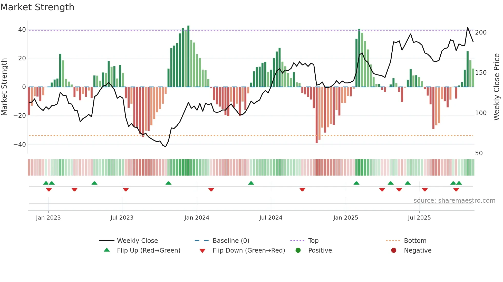 ALIF-B weekly Market Strength chart