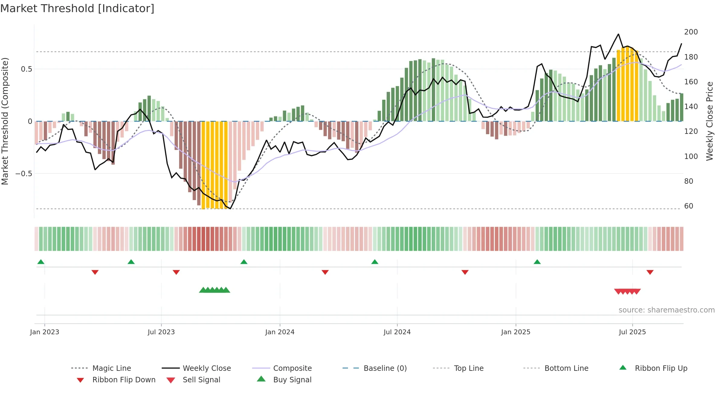ALIF-B weekly Market Threshold chart, closing 2025-09-15.
