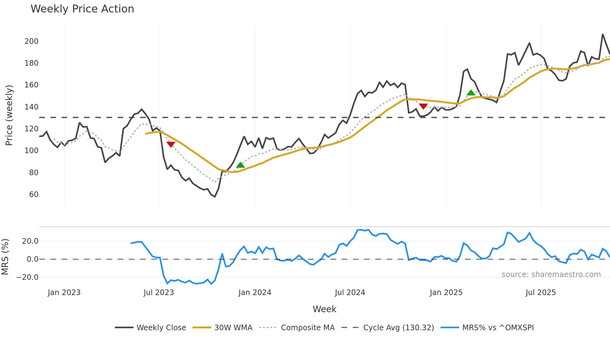 ALIF-B weekly Price Action chart, closing 2025-11-10