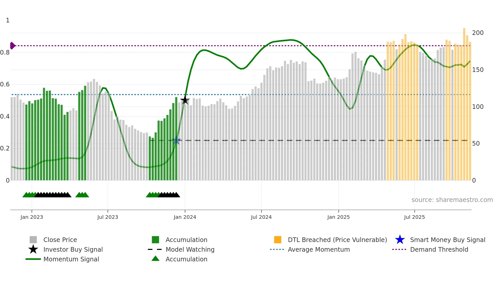 ALIF-B weekly Smart Money chart