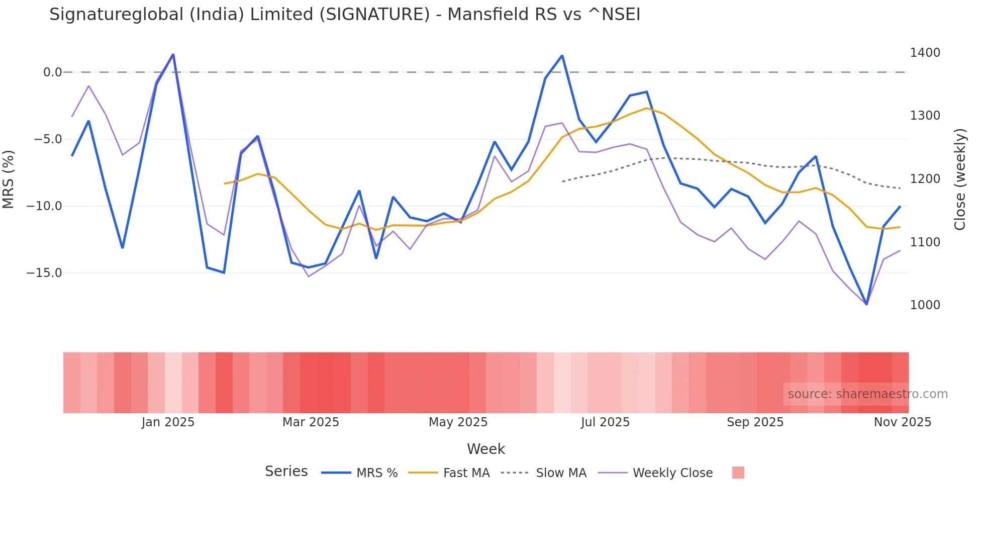 SIGNATURE Mansfield Relative Strength chart