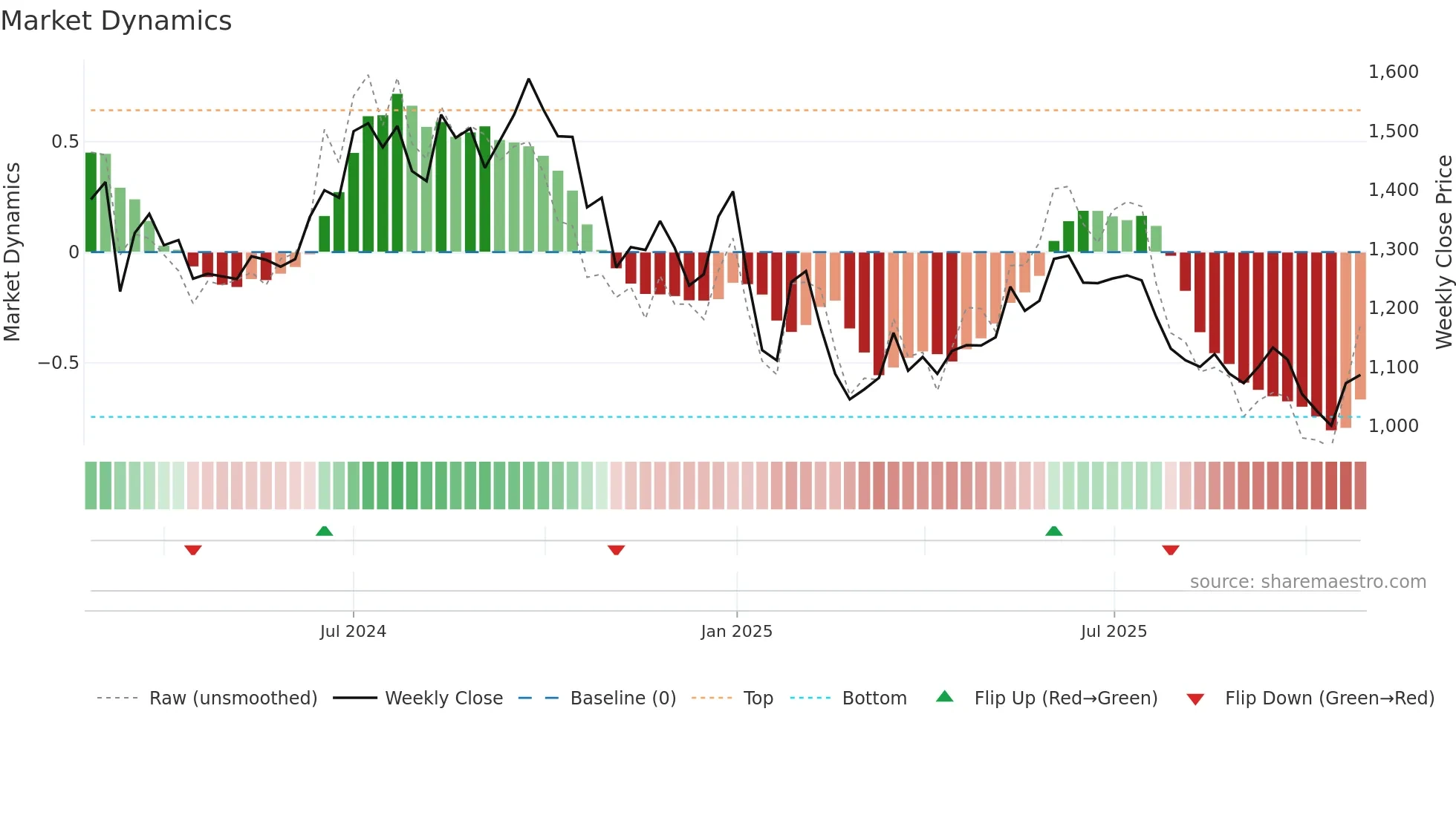SIGNATURE weekly Market Dynamics chart