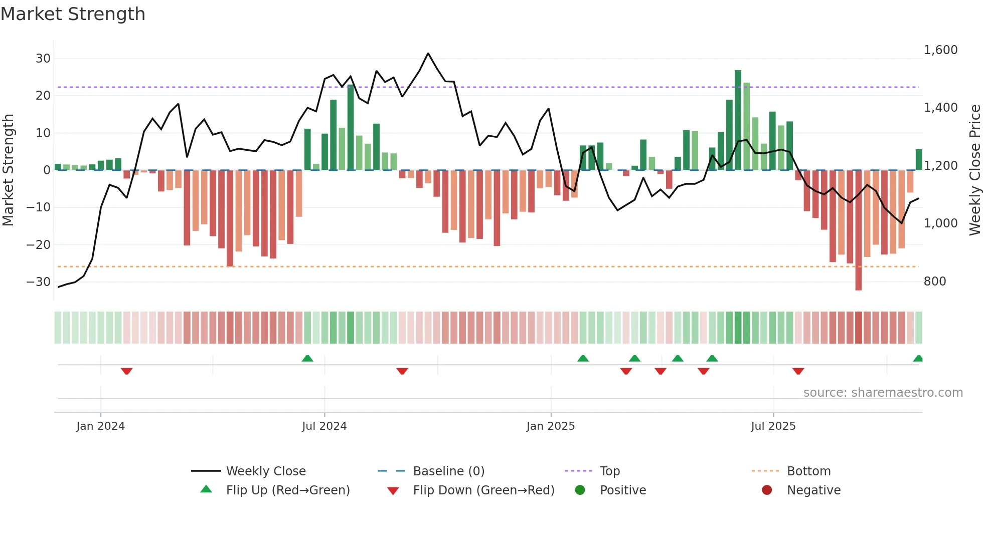 SIGNATURE weekly Market Strength chart