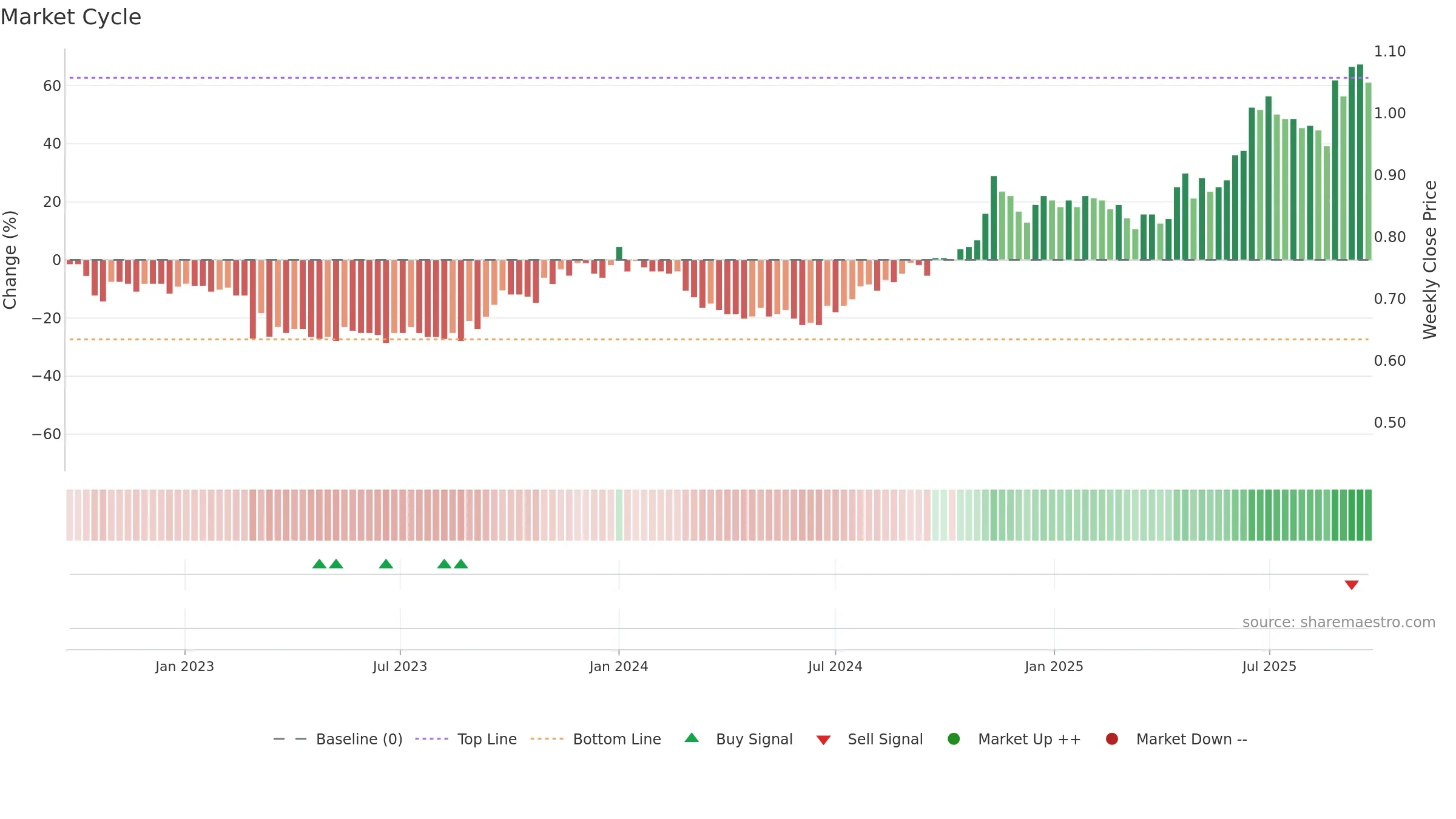 CUP weekly Market Cycle chart, closing 2025-09-22.