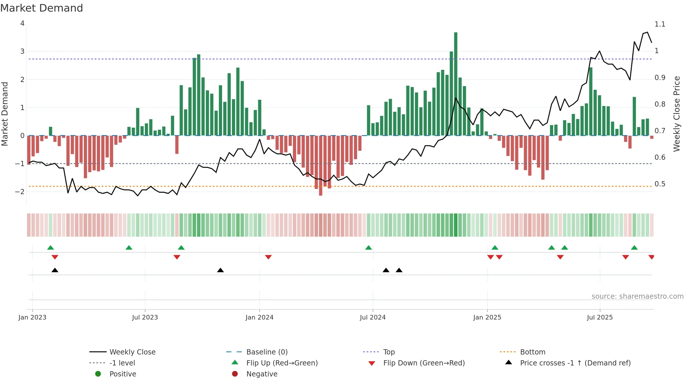 CUP weekly Market Demand chart, closing 2025-09-22.