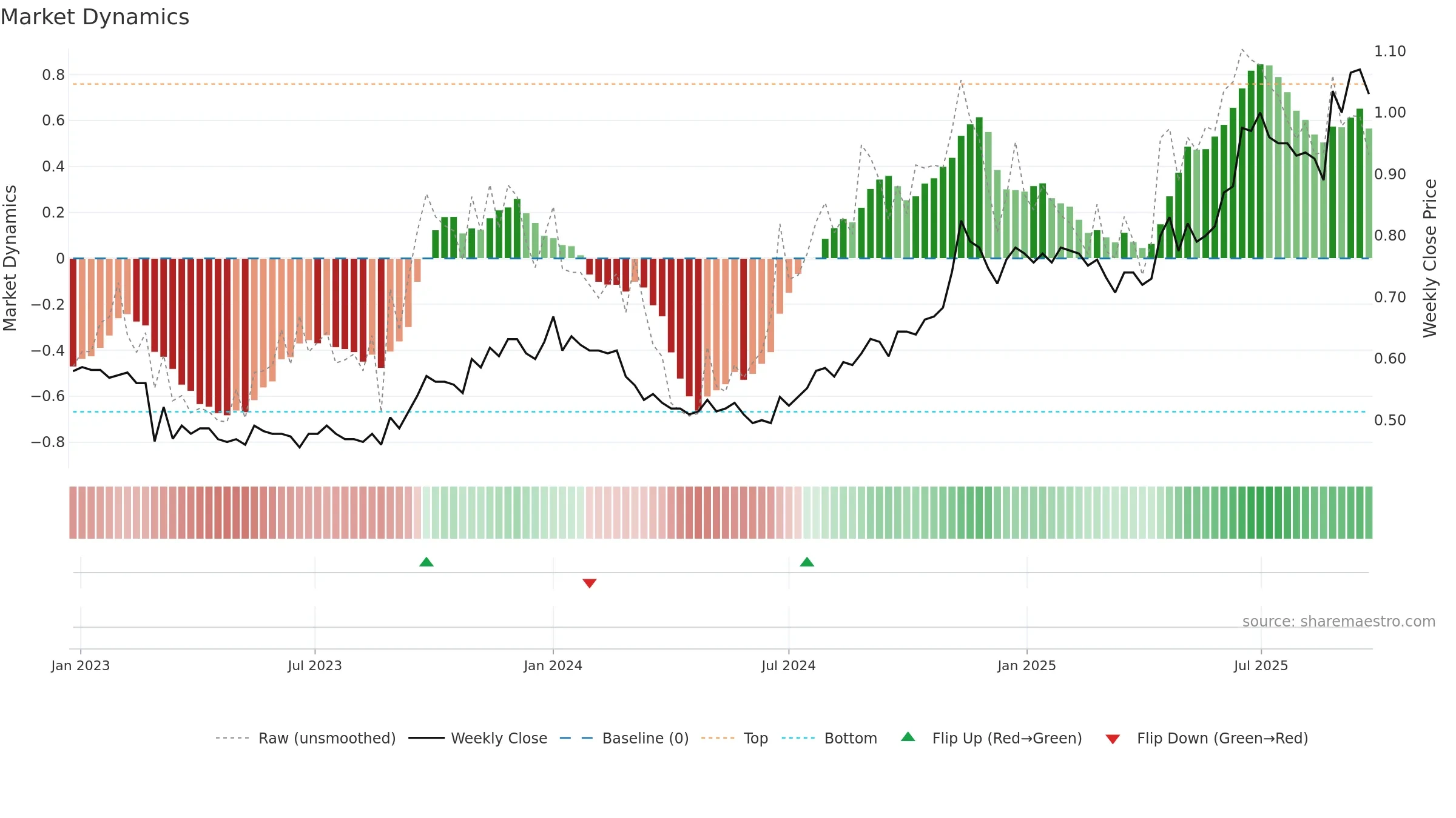CUP weekly Market Dynamics chart, closing 2025-09-22.