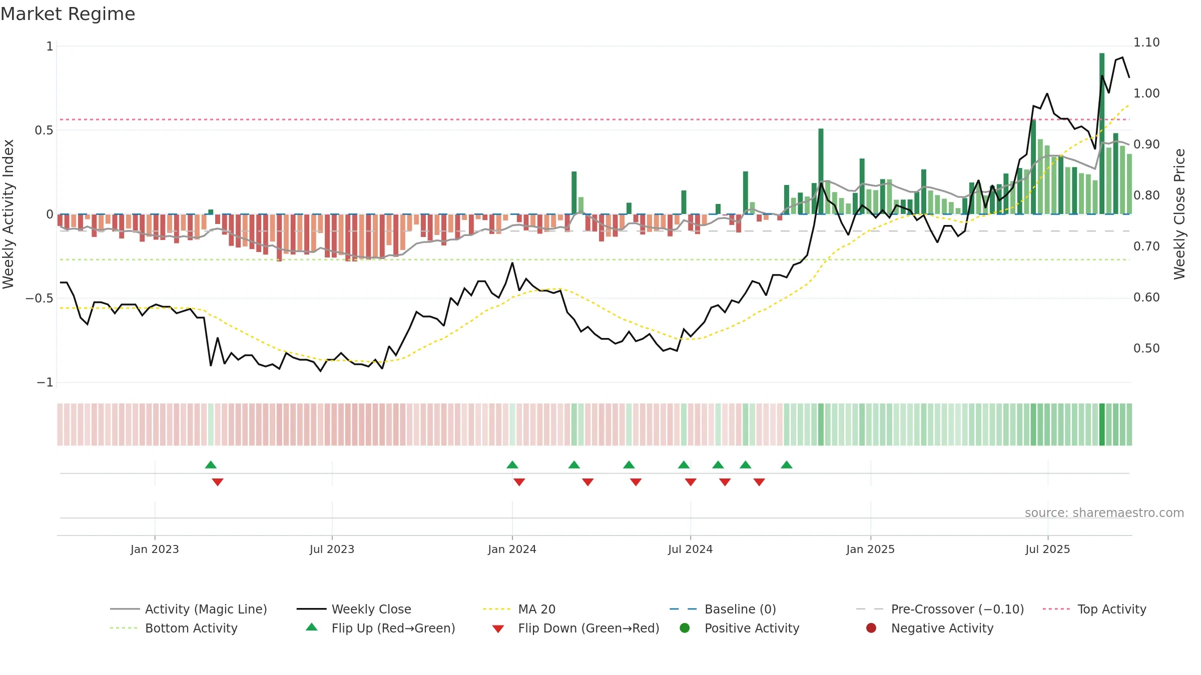 CUP weekly Market Snapshot chart, closing 2025-09-22.