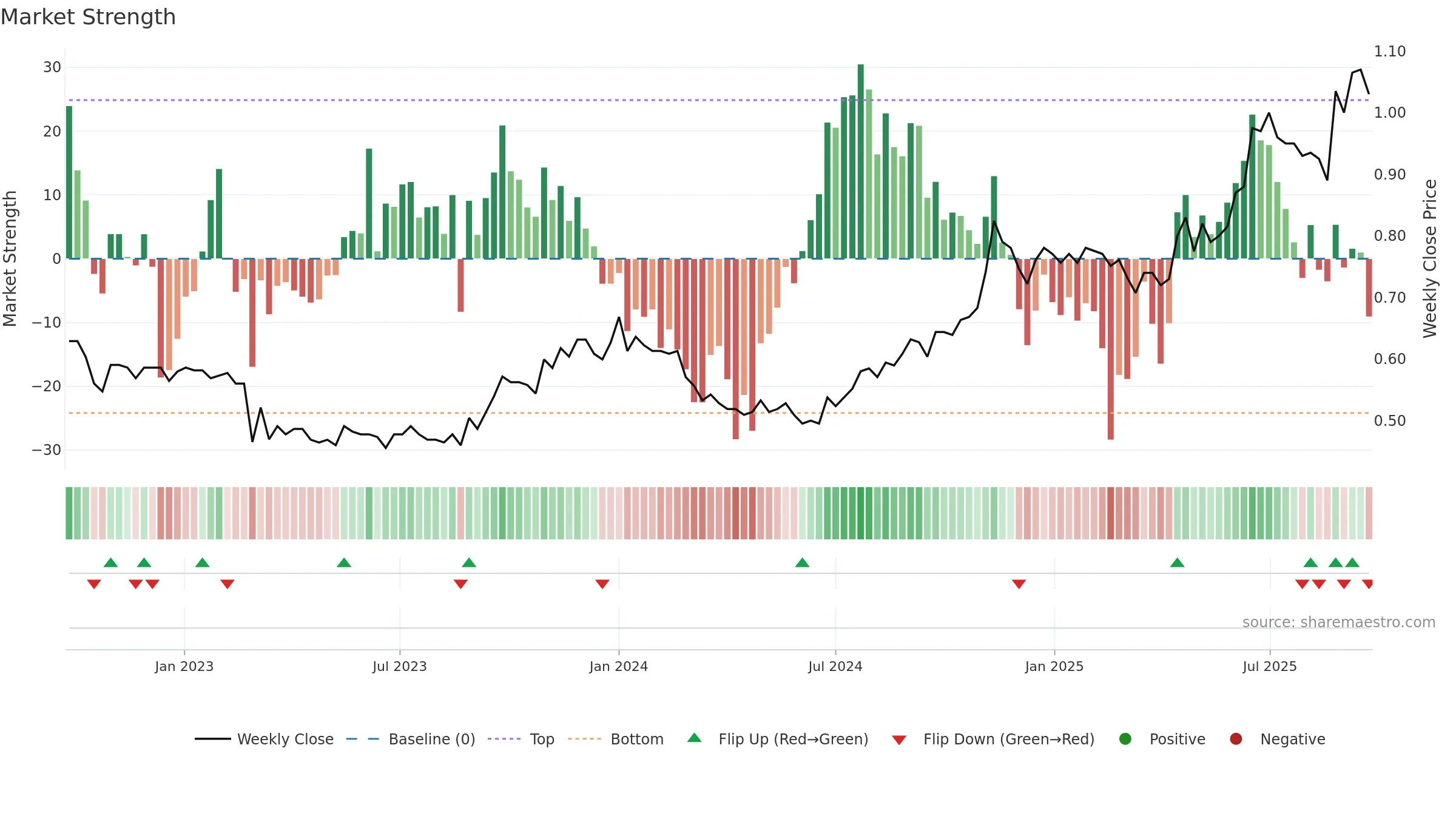 CUP weekly Market Strength chart, closing 2025-09-22.