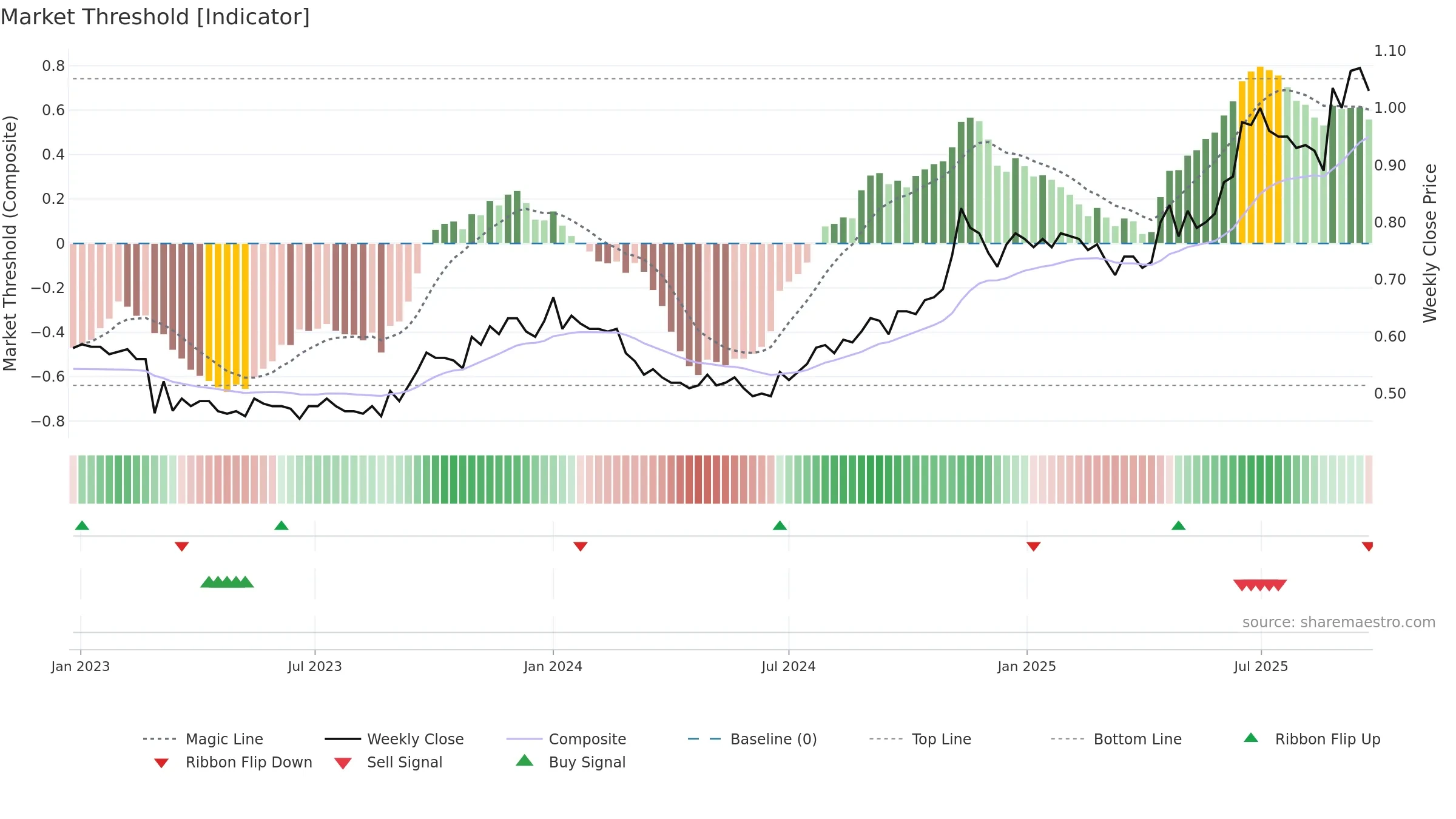 CUP weekly Market Threshold chart, closing 2025-09-22.