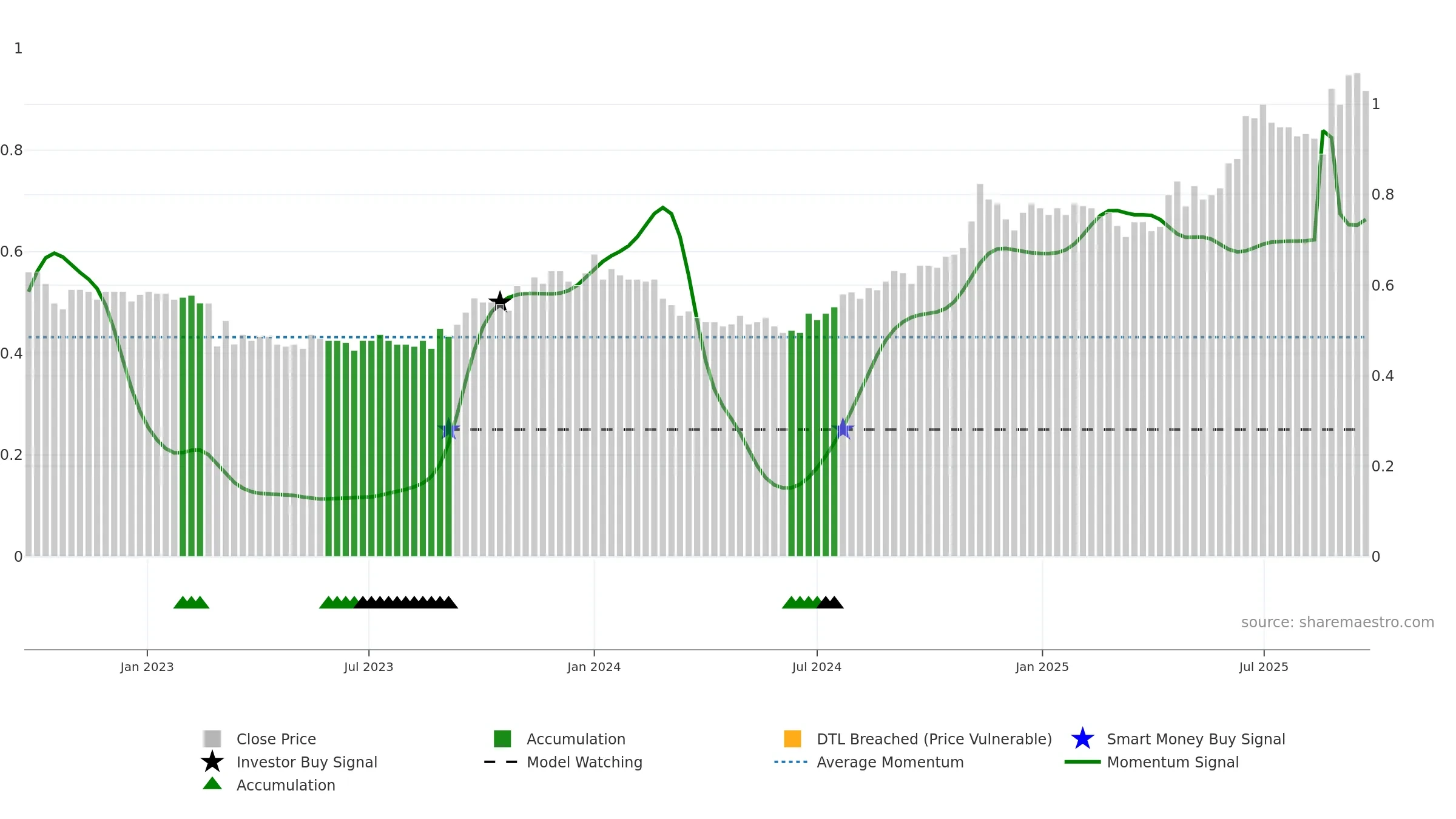 CUP weekly Smart Money chart, closing 2025-09-22.