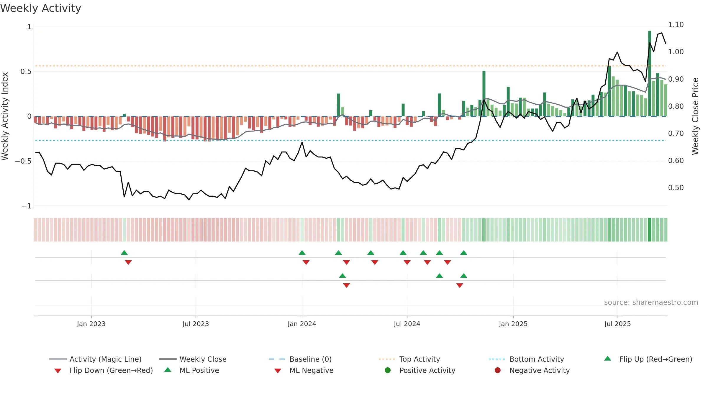 CUP weekly Activity chart, closing 2025-09-22.