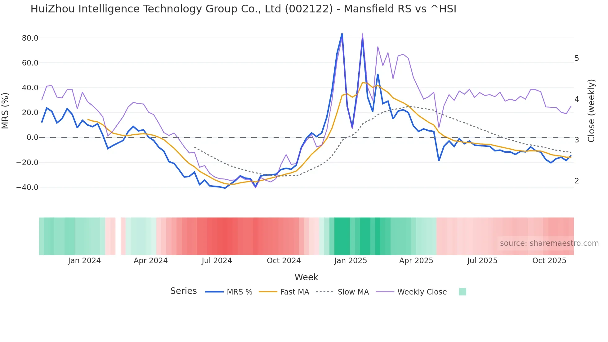 002122 Mansfield Relative Strength chart