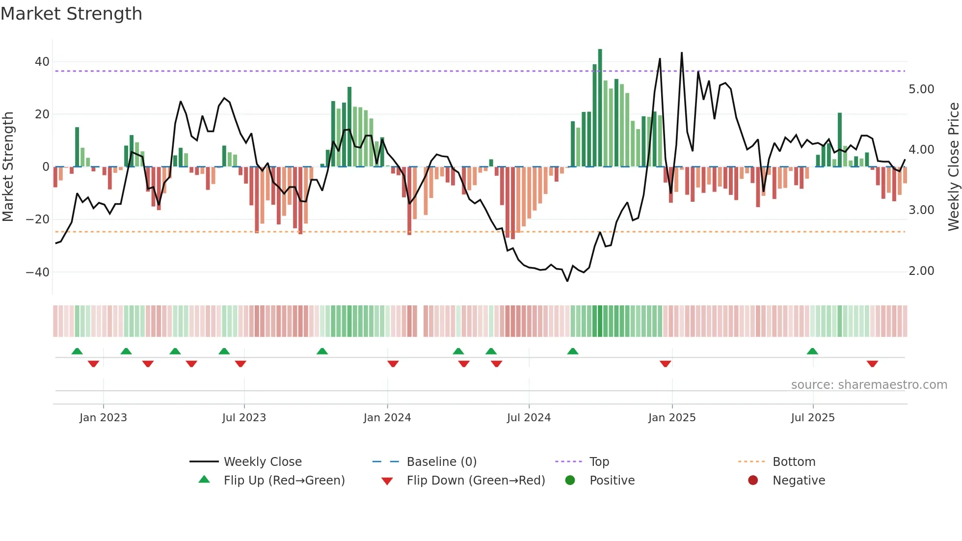 002122 weekly Market Strength chart