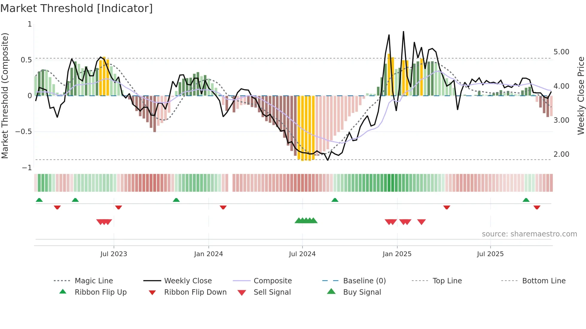 002122 weekly Market Threshold chart