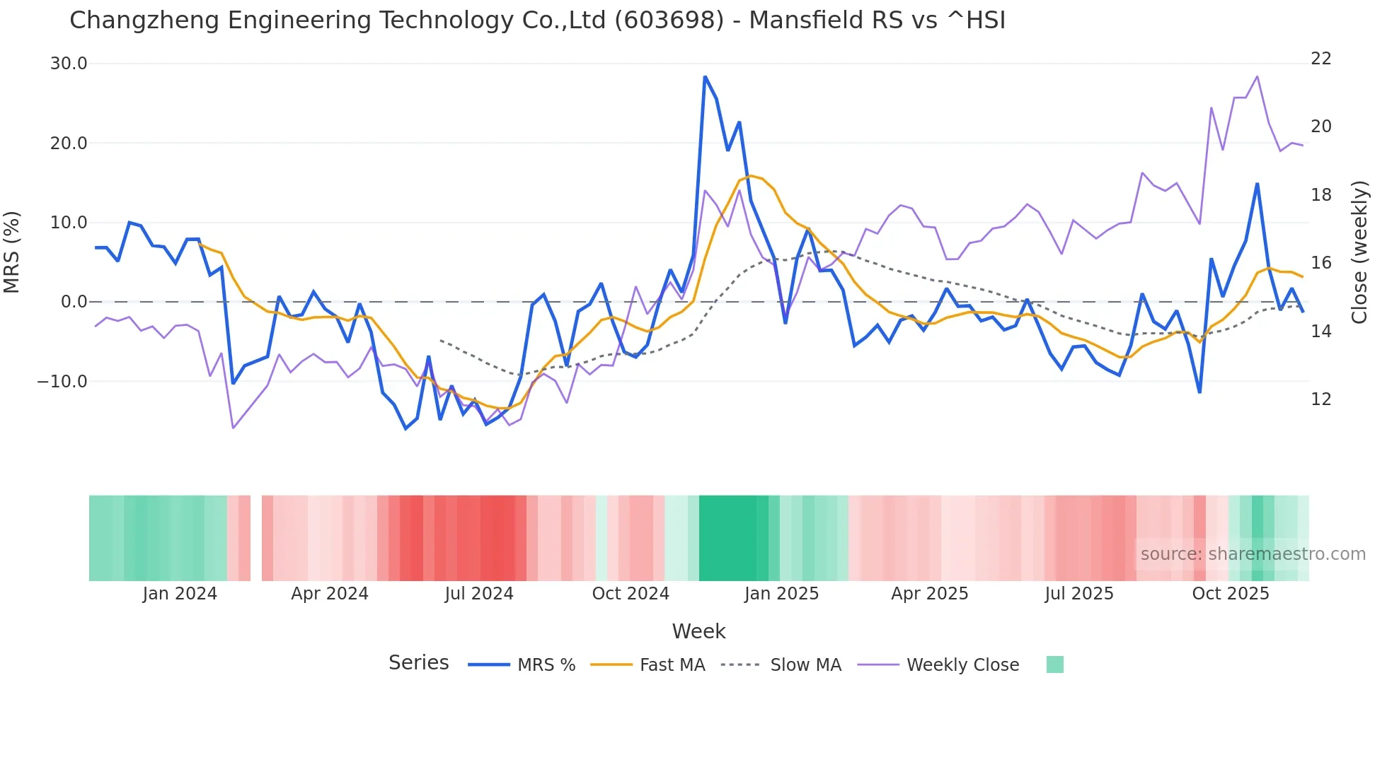 603698 Mansfield Relative Strength chart