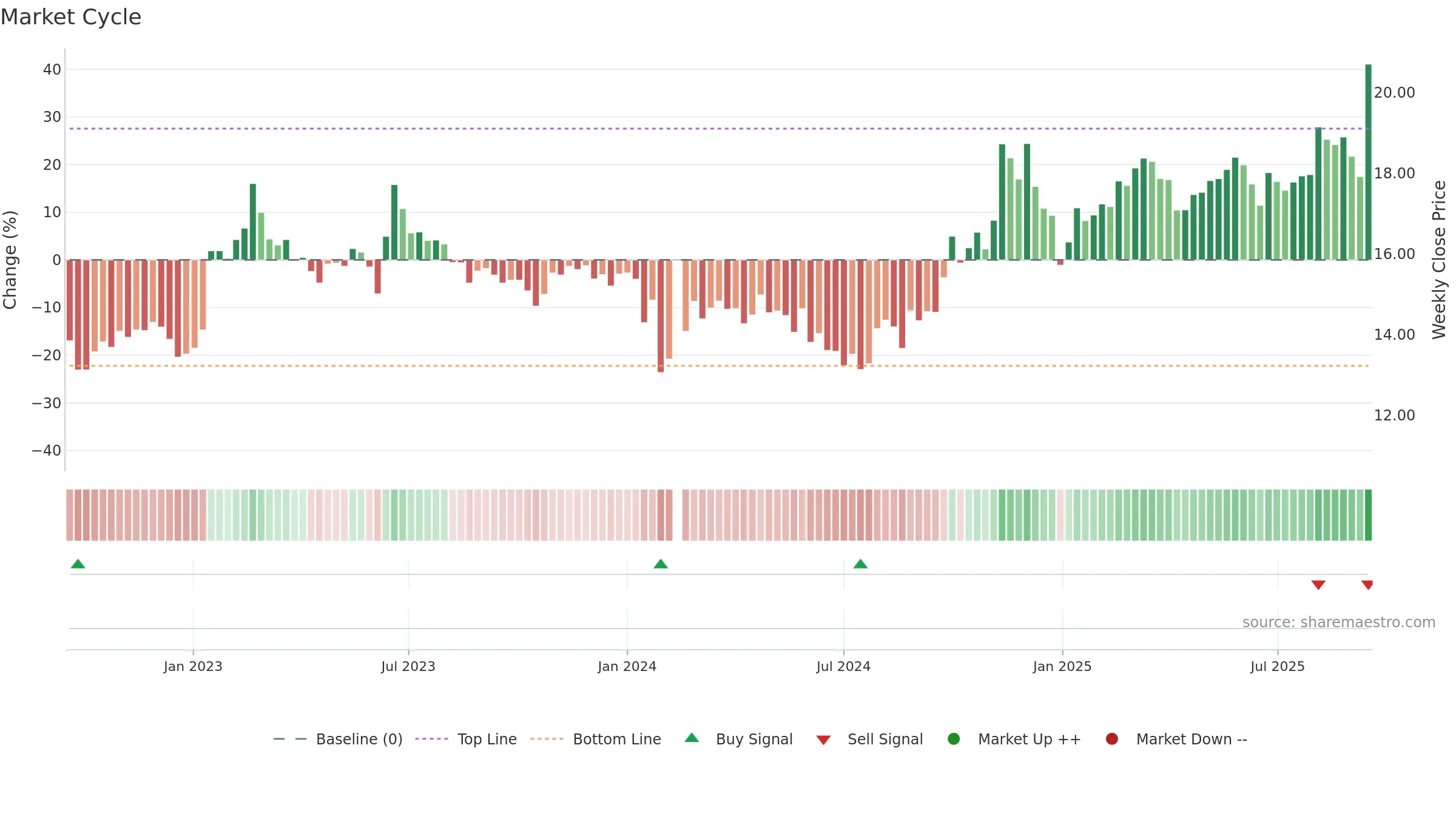 603698 weekly Market Cycle chart, closing 2025-09-15.