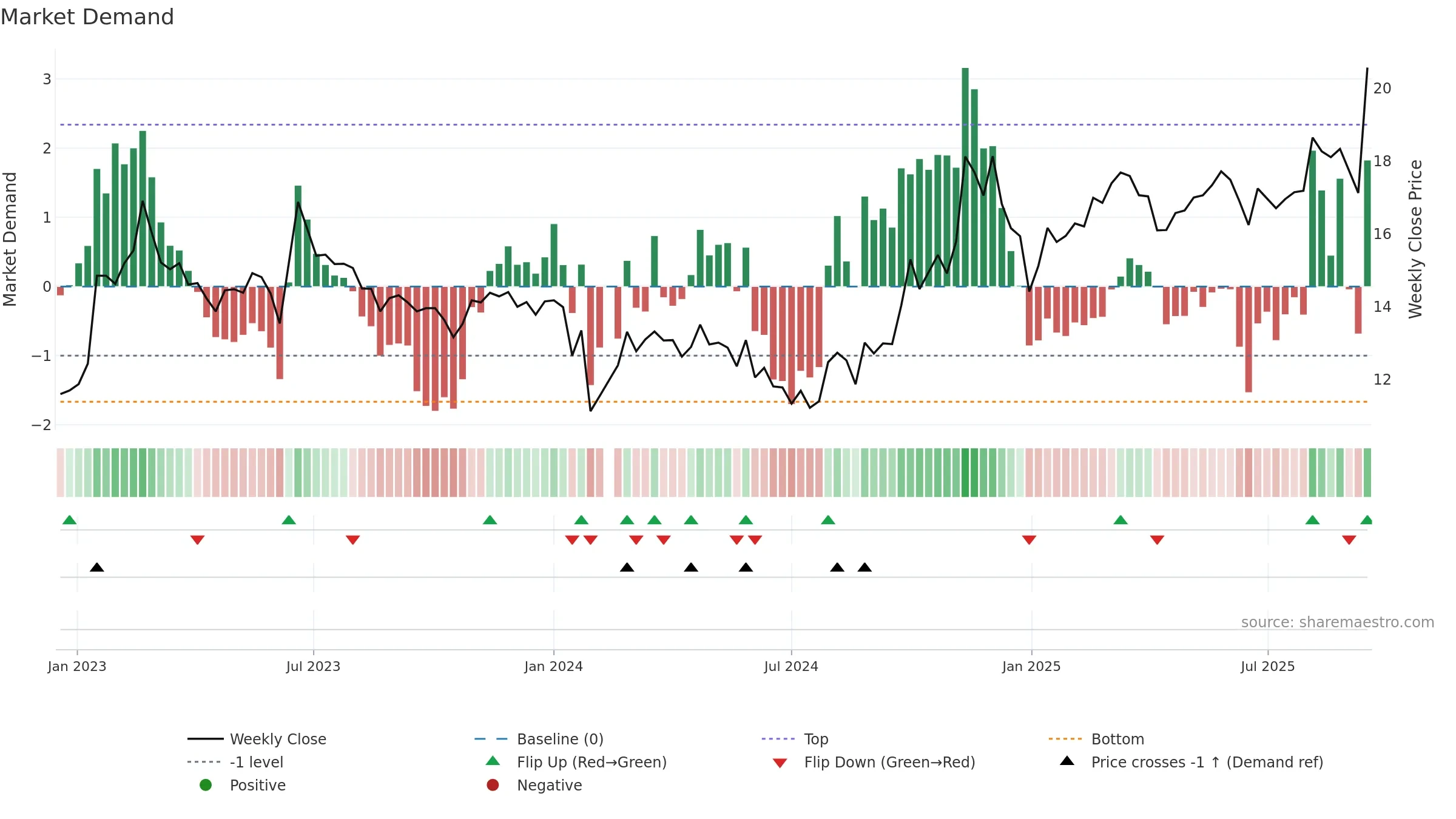 603698 weekly Market Demand chart, closing 2025-09-15.