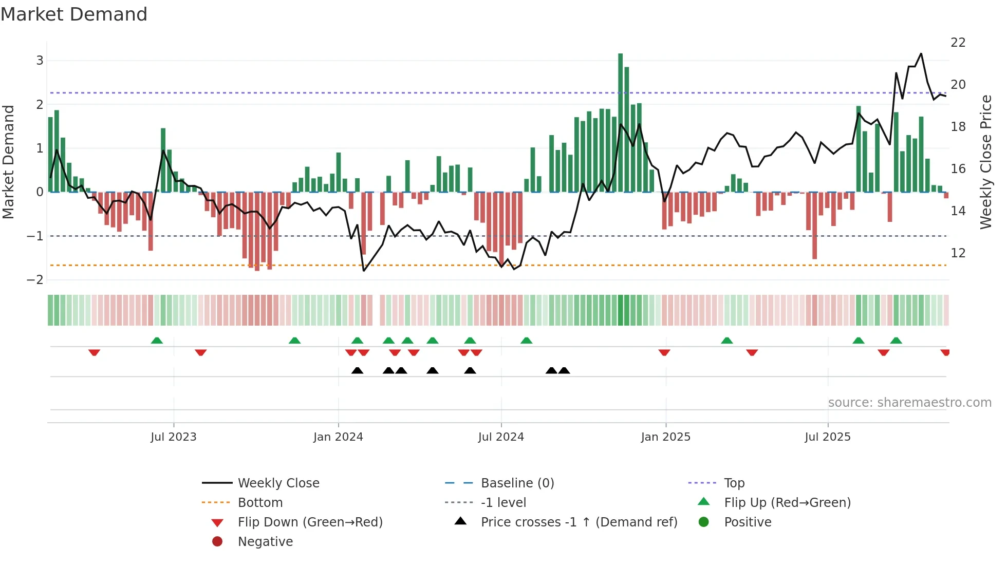 603698 weekly Market Demand chart