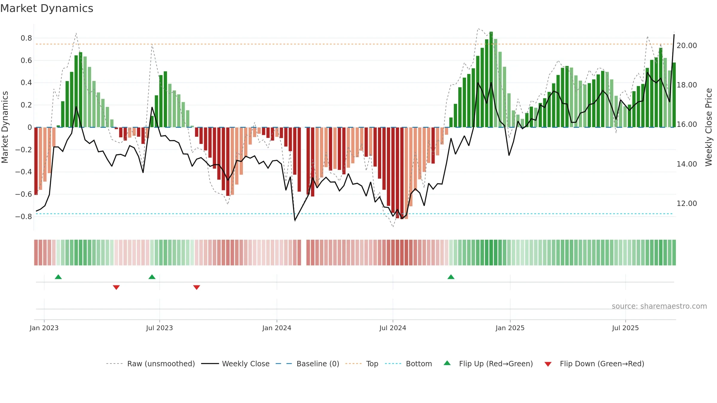 603698 weekly Market Dynamics chart, closing 2025-09-15.
