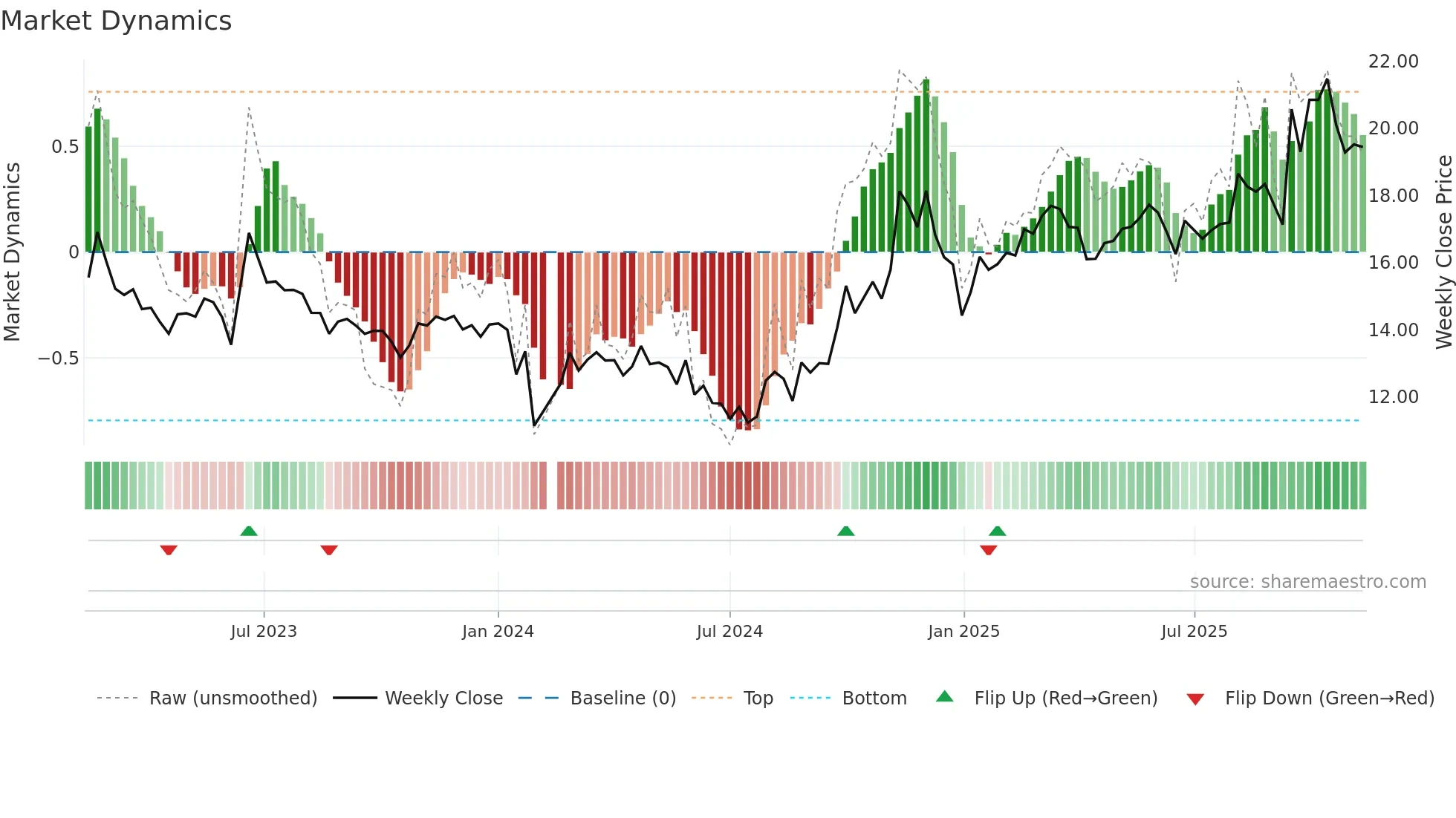 603698 weekly Market Dynamics chart