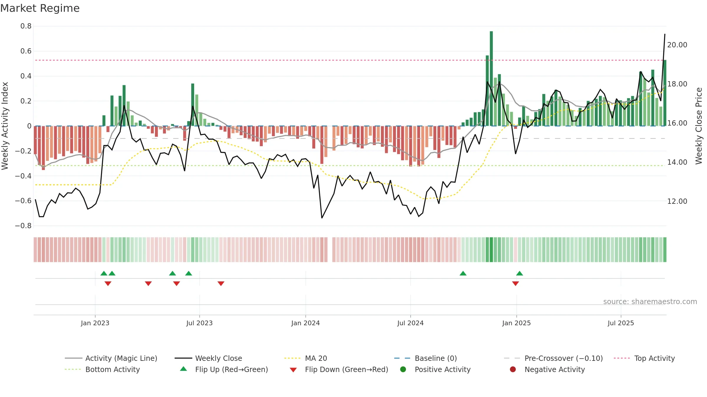 603698 weekly Market Snapshot chart, closing 2025-09-15.