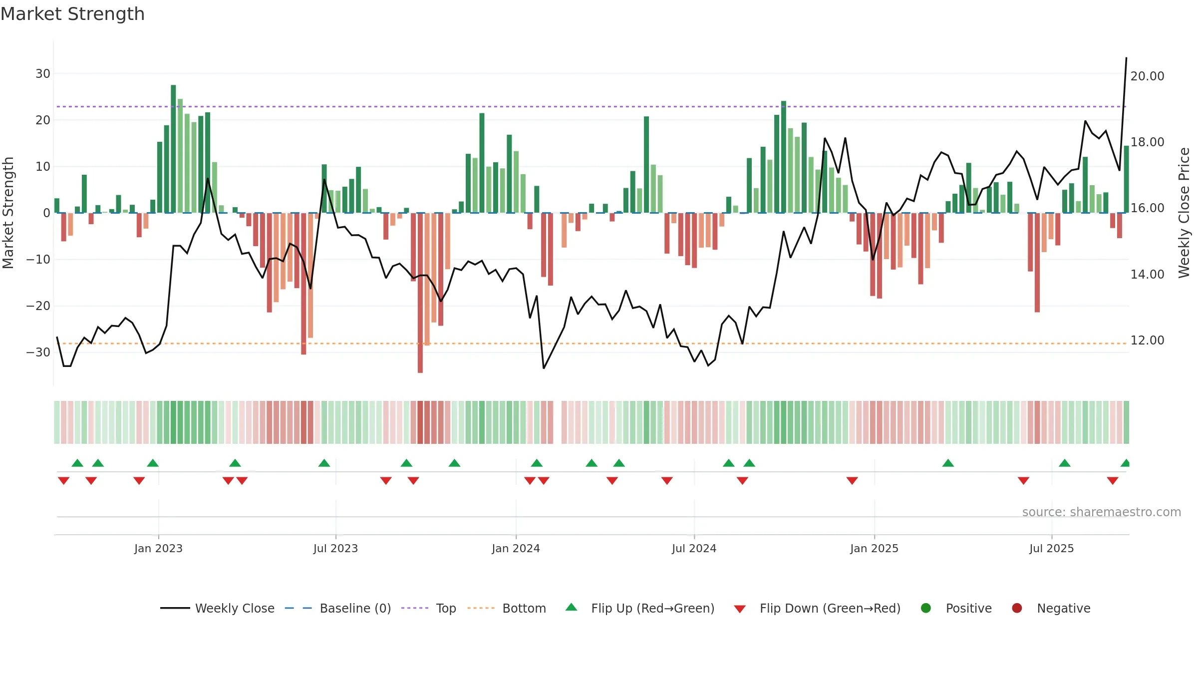 603698 weekly Market Strength chart, closing 2025-09-15.