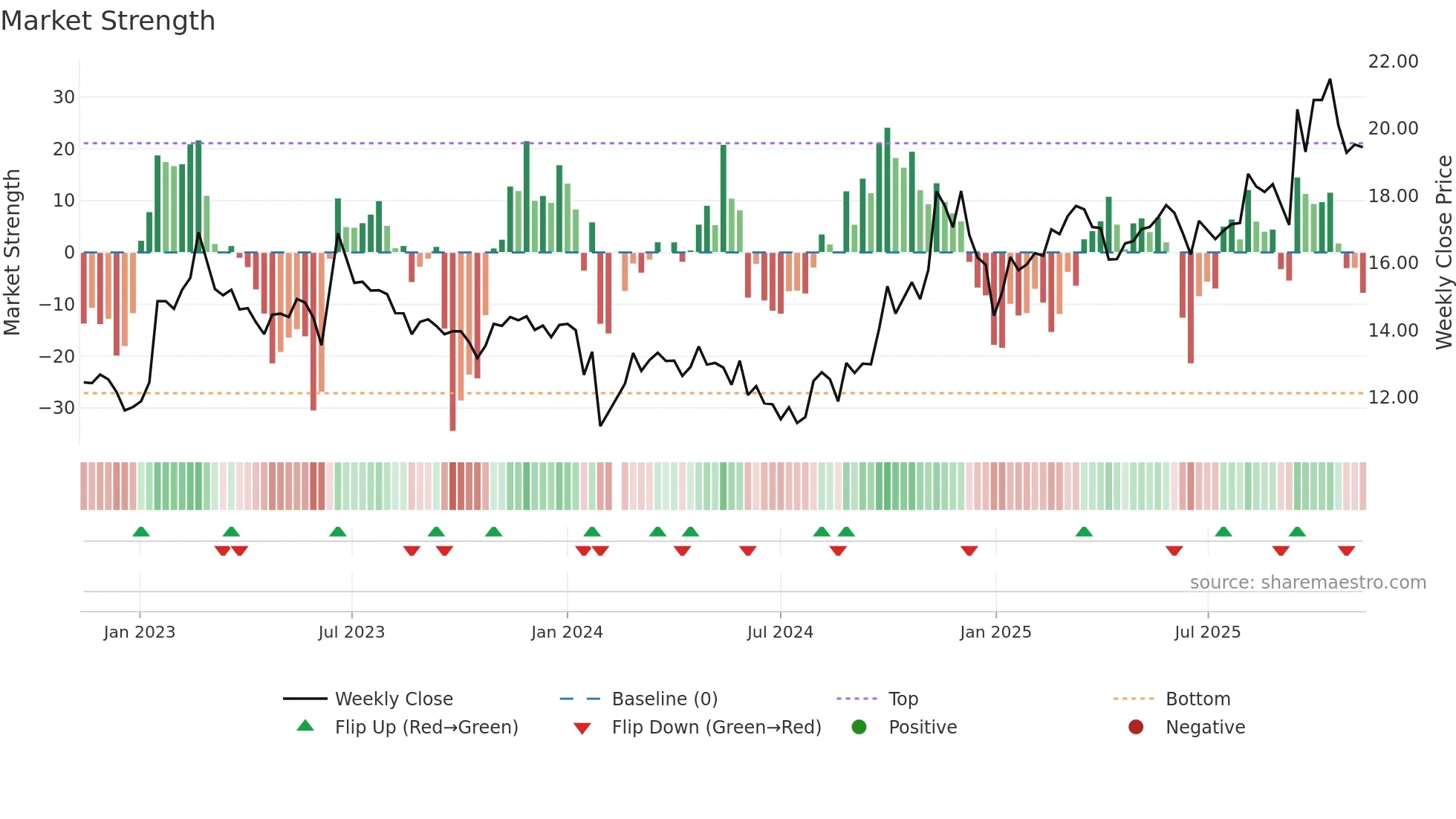 603698 weekly Market Strength chart