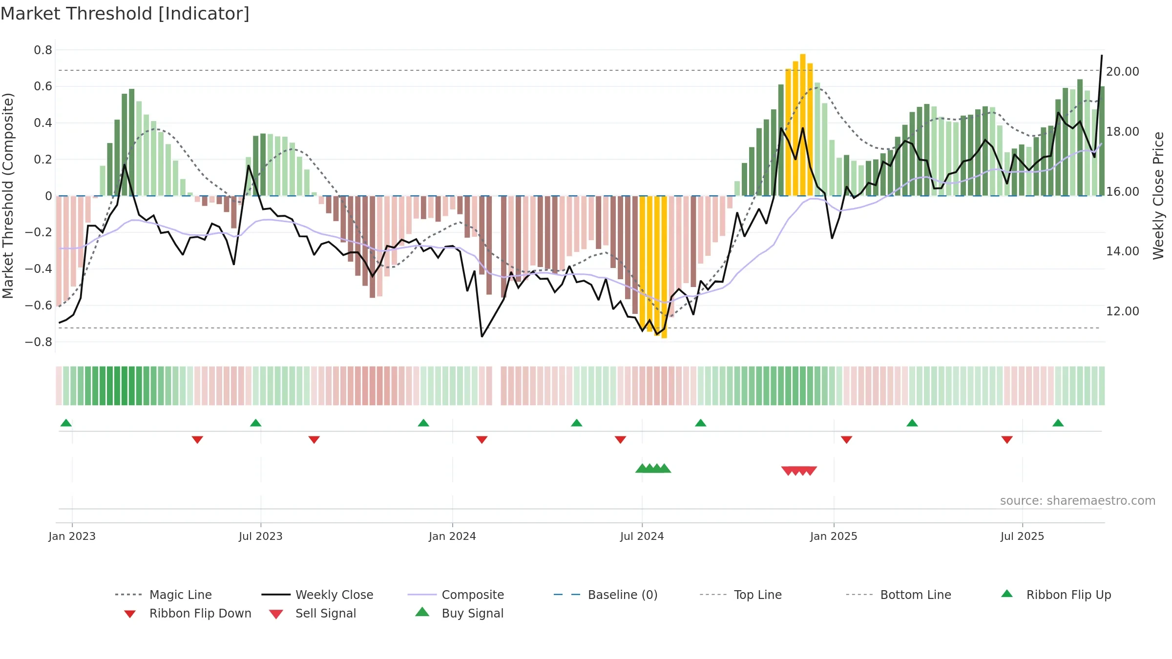 603698 weekly Market Threshold chart, closing 2025-09-15.