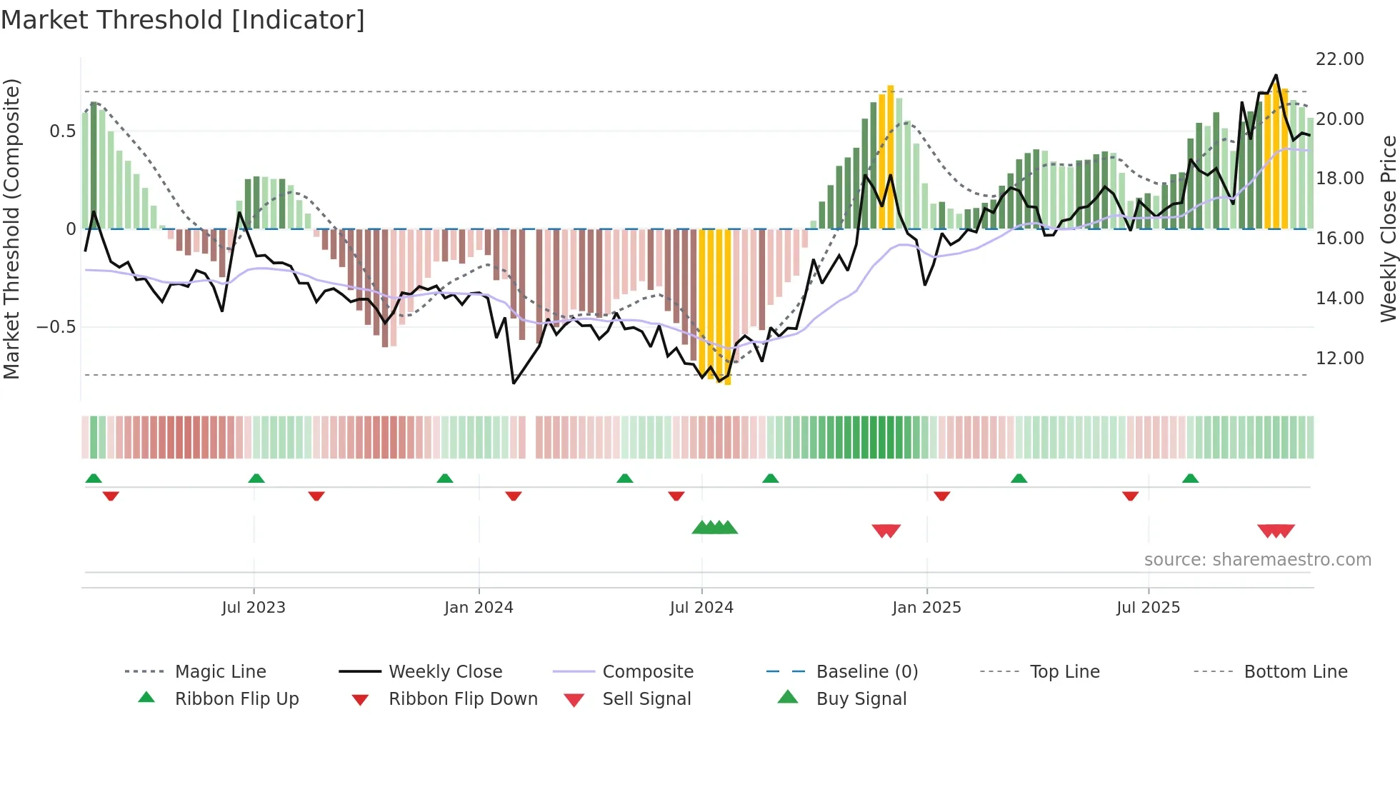 603698 weekly Market Threshold chart
