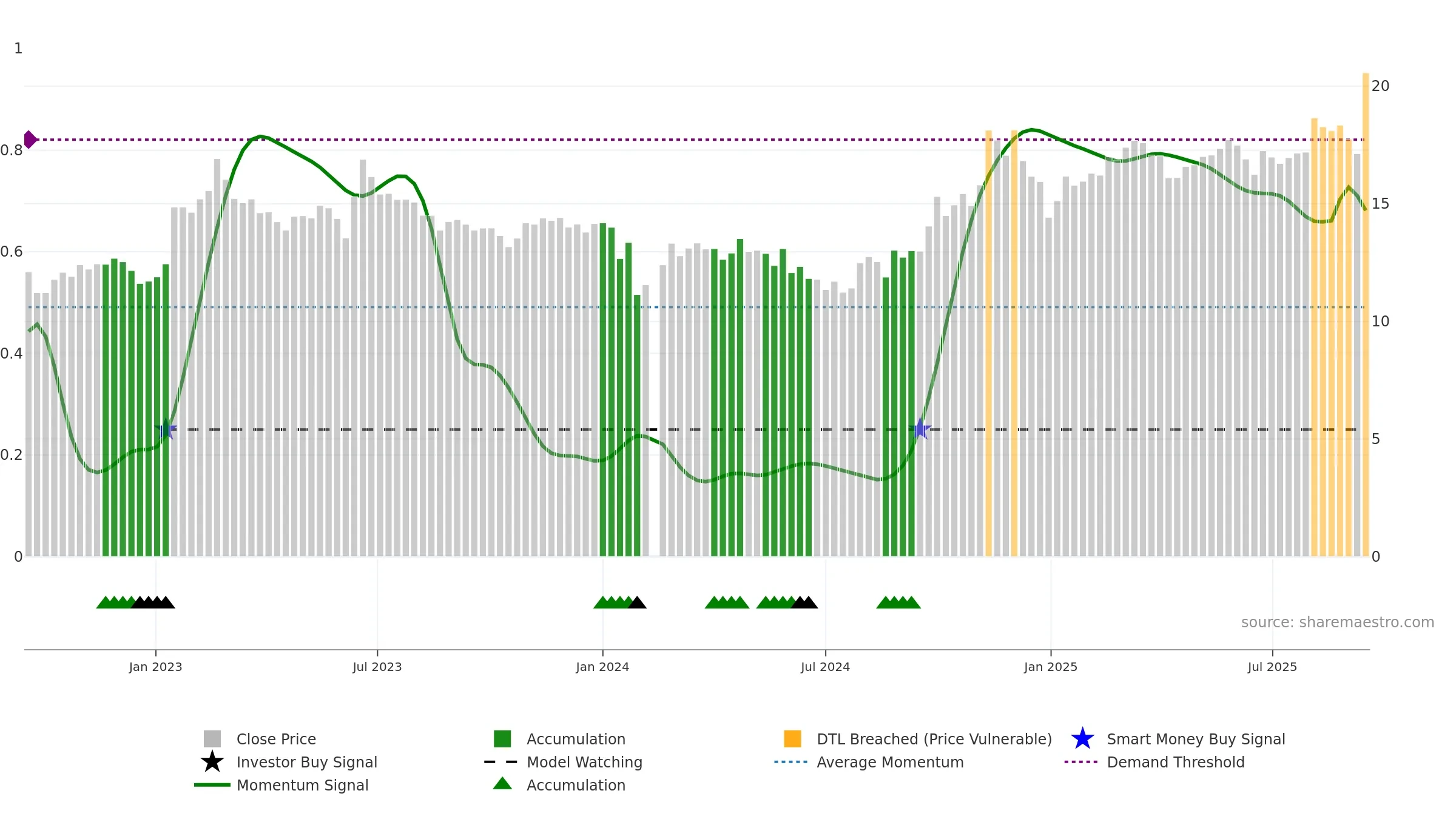 603698 weekly Smart Money chart, closing 2025-09-15.