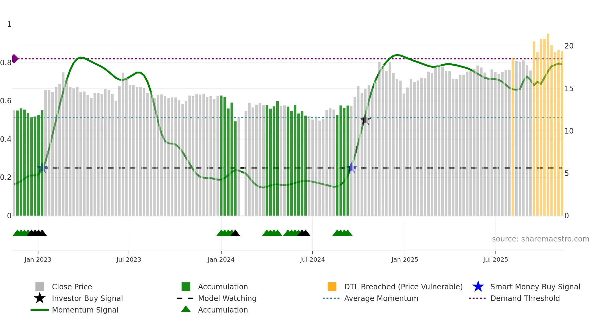 603698 weekly Smart Money chart