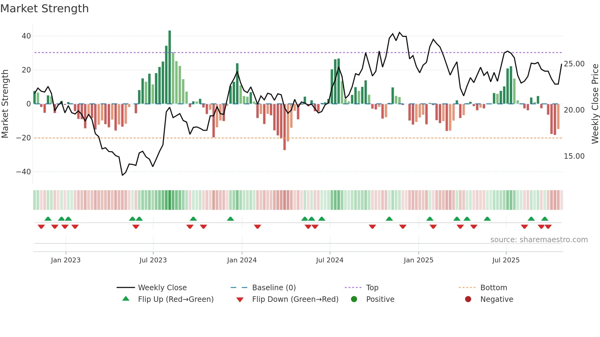 BFST weekly Market Strength chart