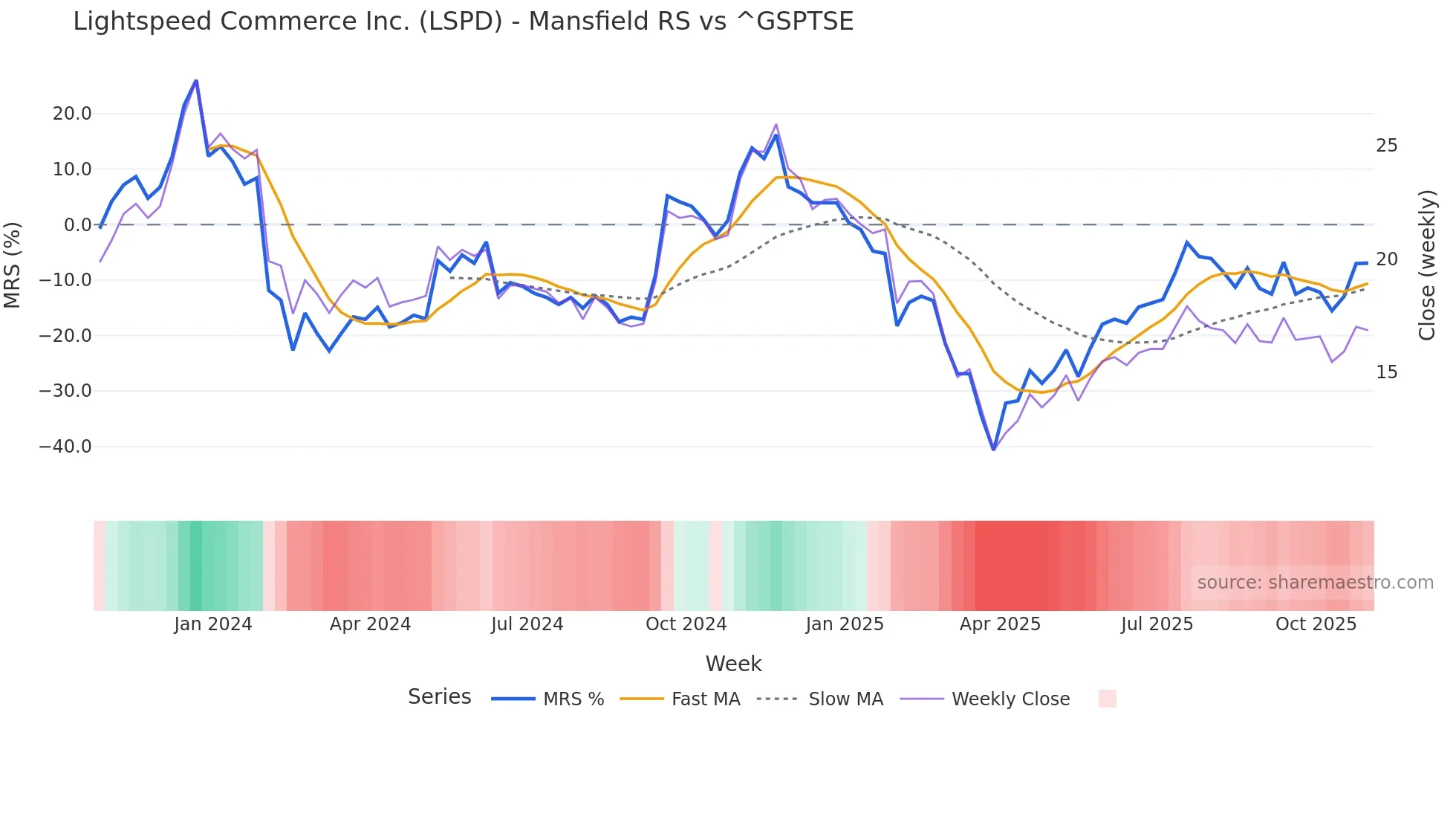 LSPD Mansfield Relative Strength chart