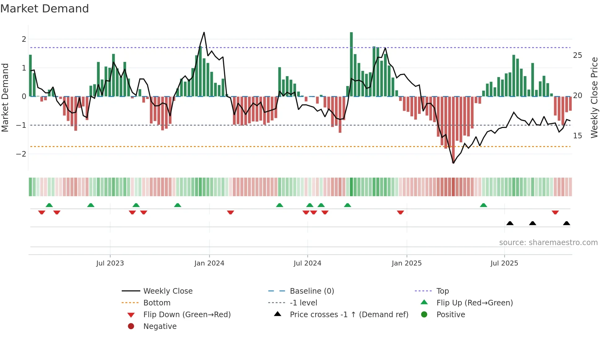 LSPD weekly Market Demand chart