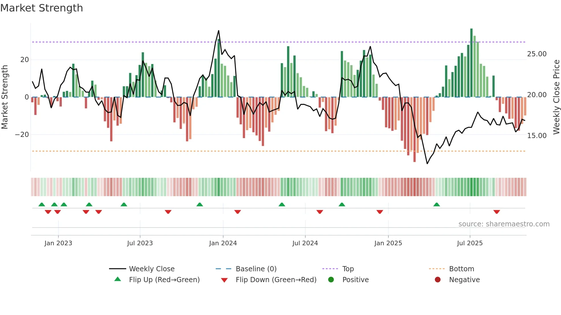 LSPD weekly Market Strength chart