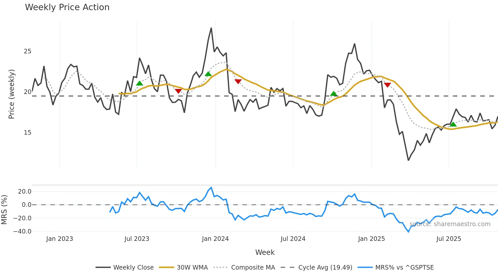 LSPD weekly Price Action chart, closing 2025-10-24