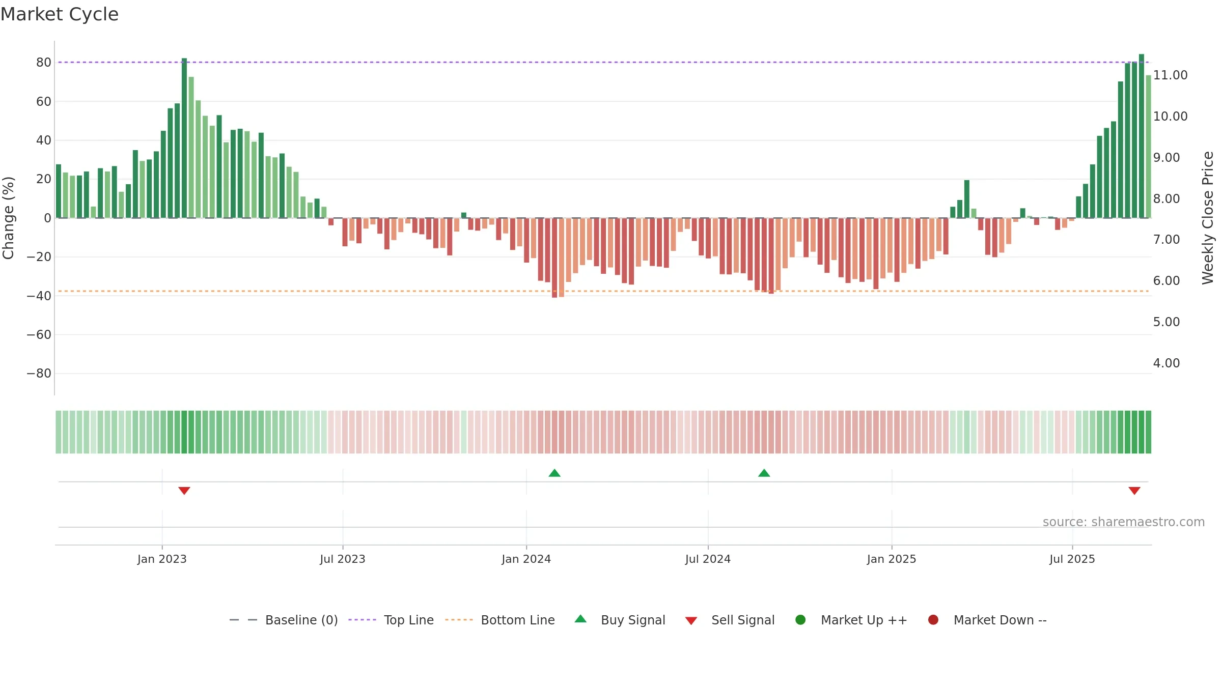 2155 weekly Market Cycle chart, closing 2025-09-15.
