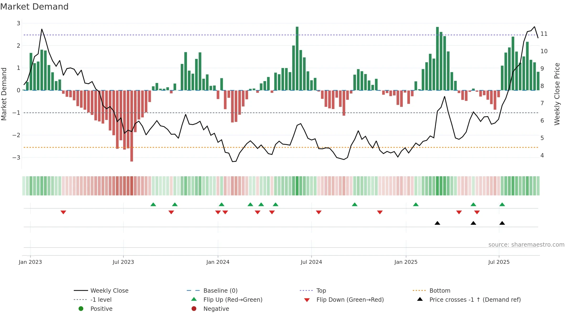 2155 weekly Market Demand chart, closing 2025-09-15.