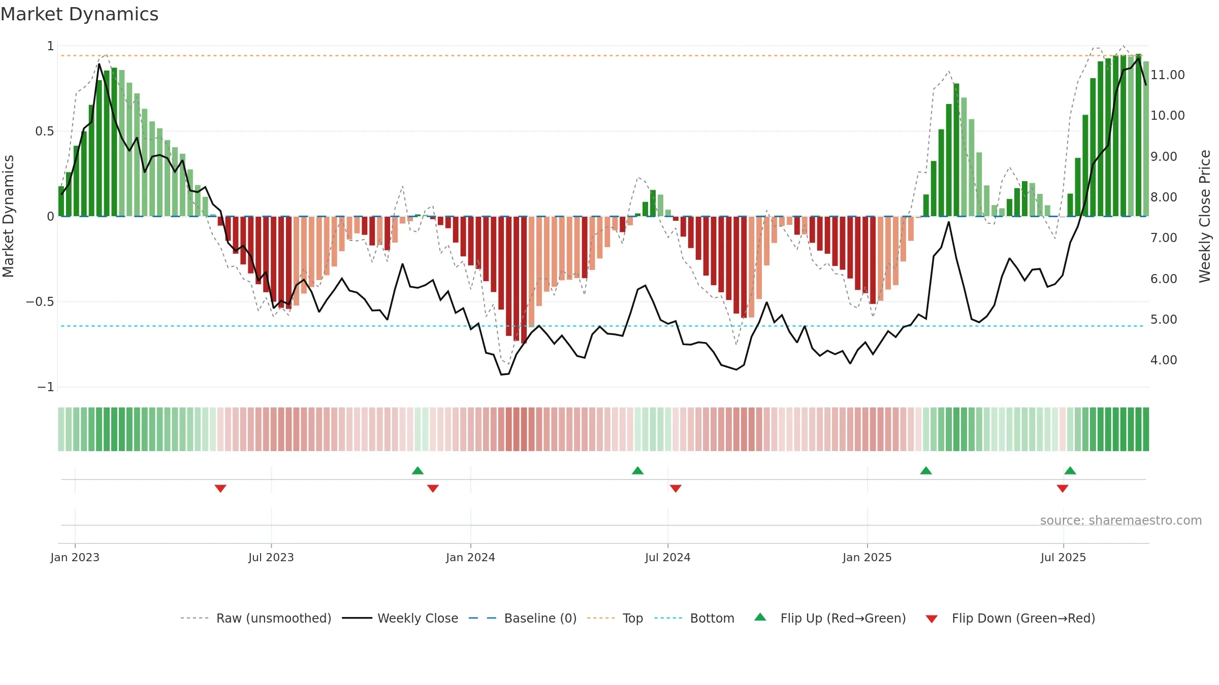 2155 weekly Market Dynamics chart, closing 2025-09-15.