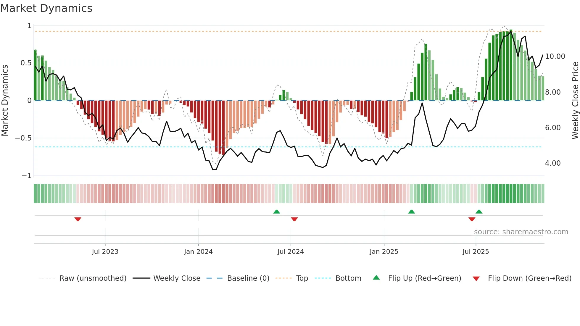 2155 weekly Market Dynamics chart