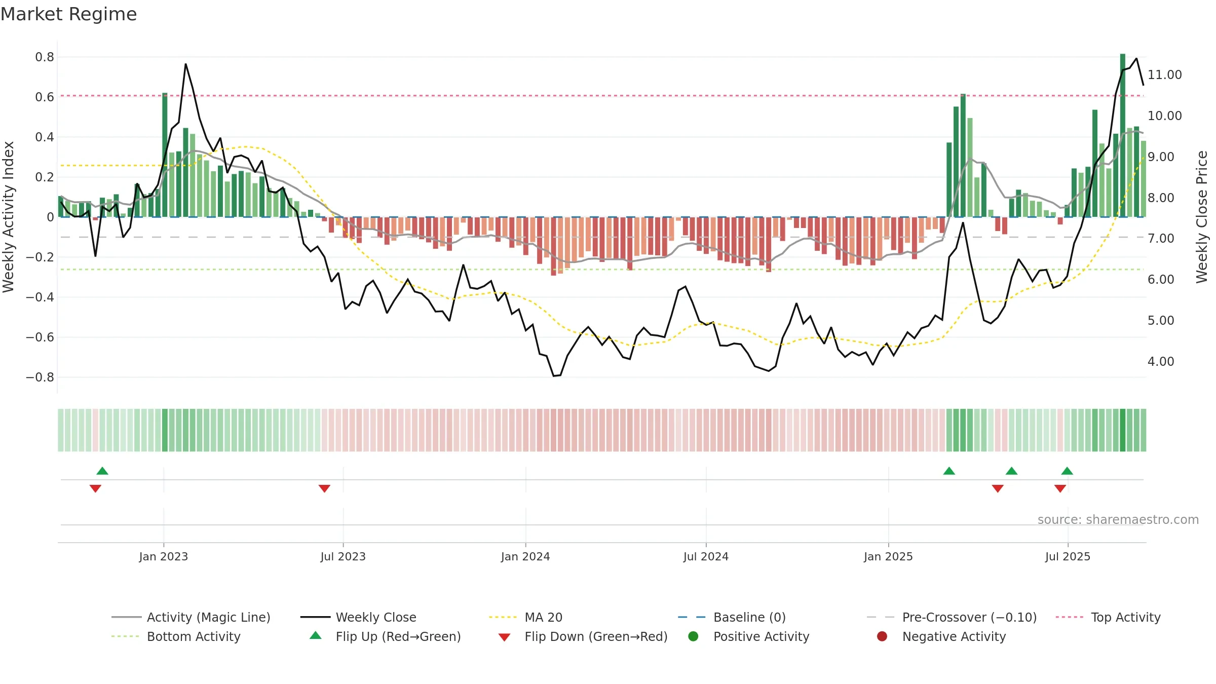 2155 weekly Market Snapshot chart, closing 2025-09-15.