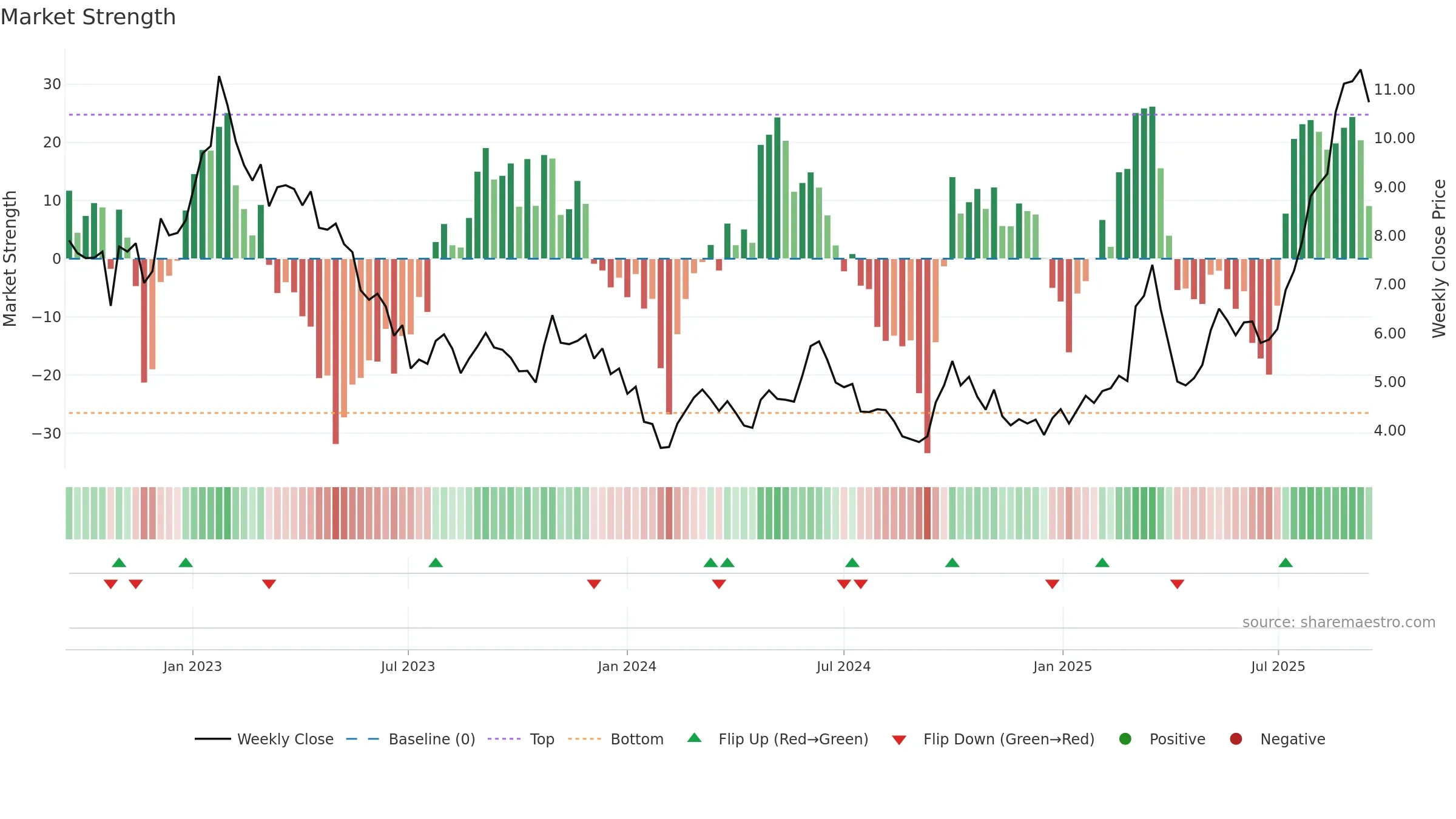 2155 weekly Market Strength chart, closing 2025-09-15.