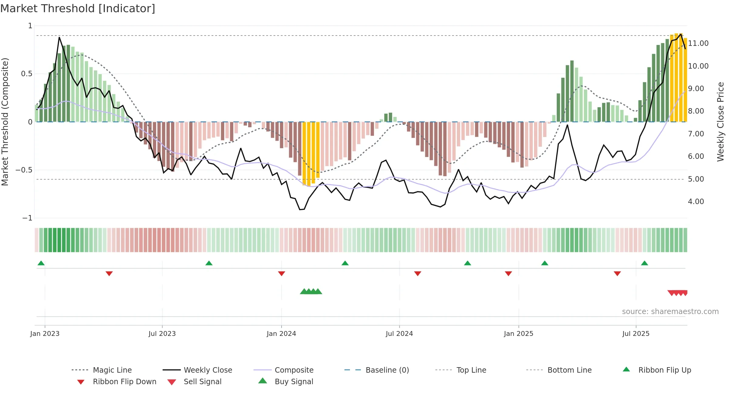 2155 weekly Market Threshold chart, closing 2025-09-15.