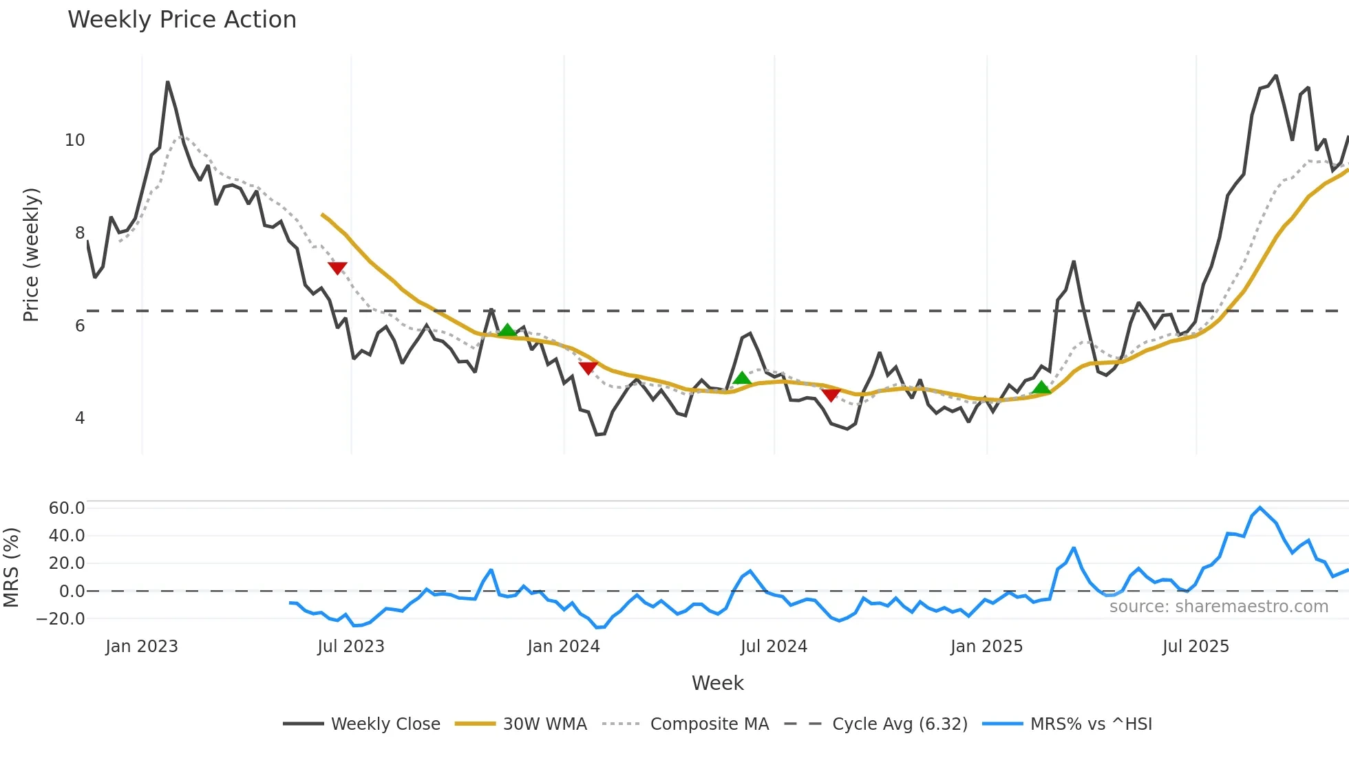 2155 weekly Price Action chart, closing 2025-11-10