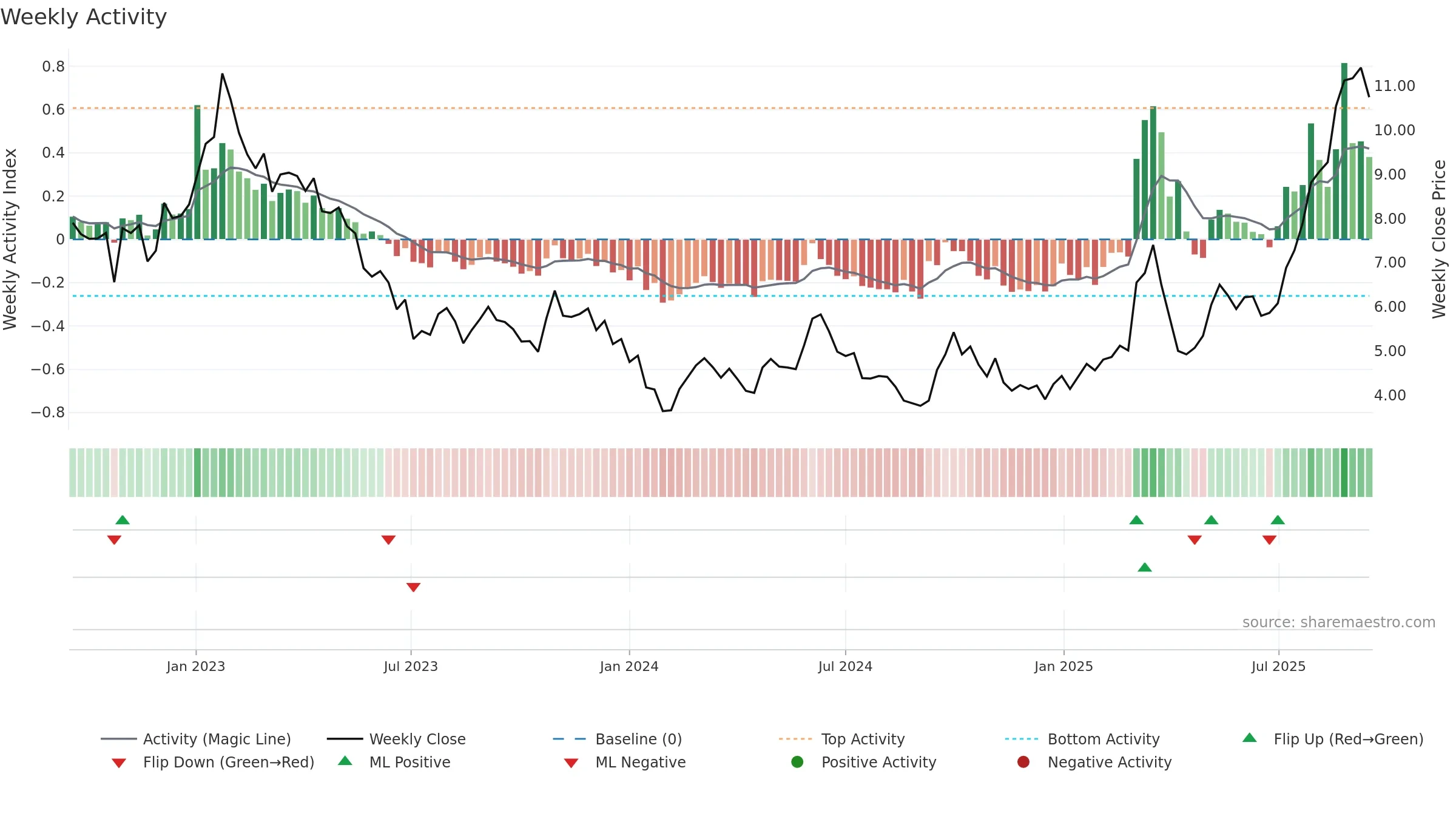 2155 weekly Activity chart, closing 2025-09-15.