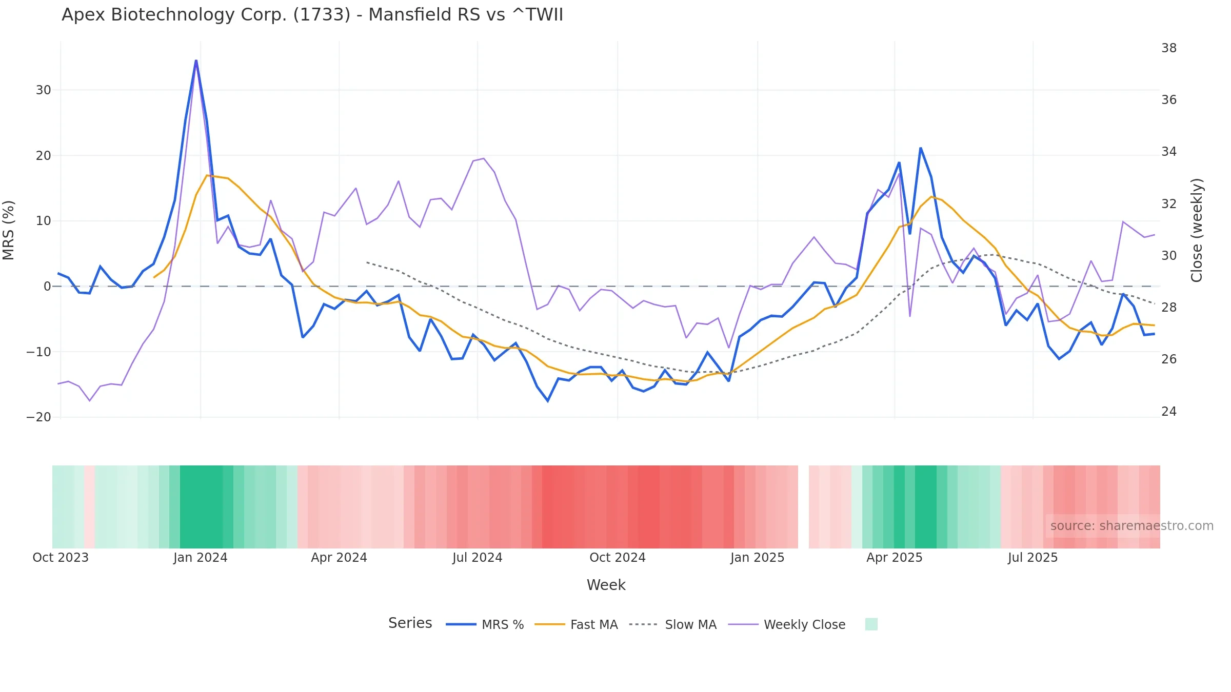 1733 Mansfield Relative Strength vs ^TWII 1733 Mansfield Relative Strength vs ^TWII — weekly