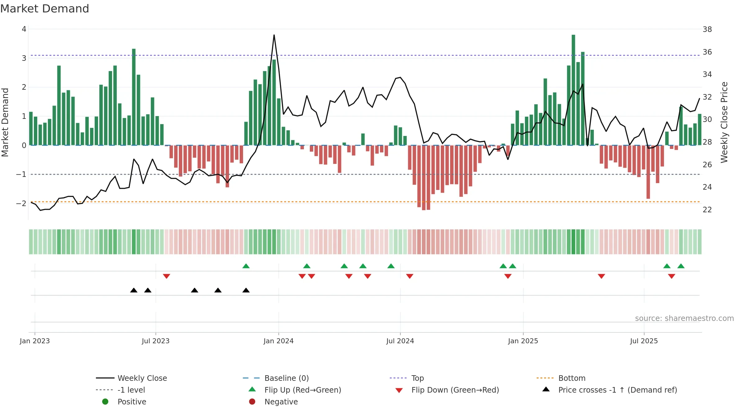 1733 weekly Market Demand chart, closing 2025-09-22.