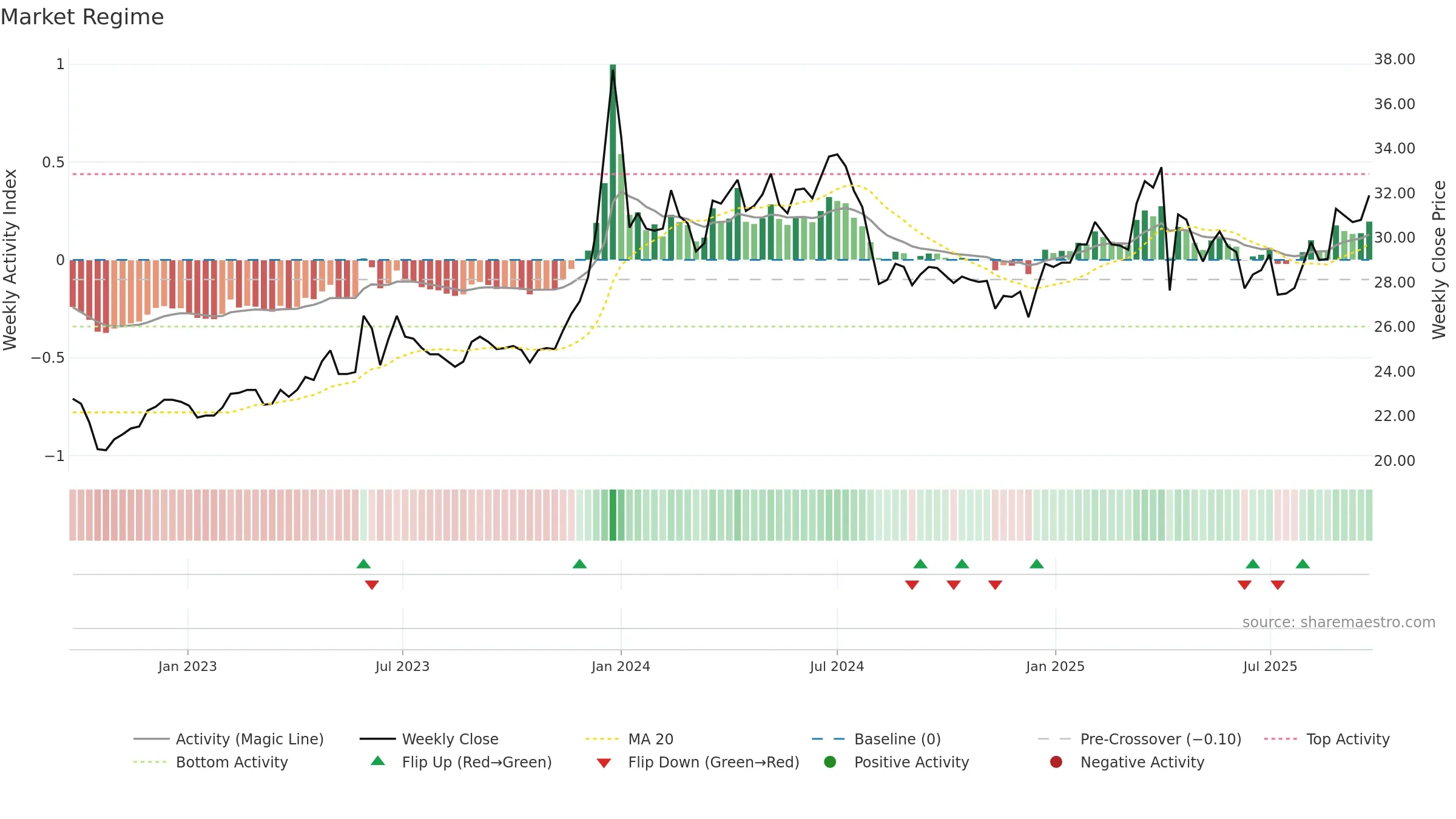 1733 weekly Market Snapshot chart, closing 2025-09-22.