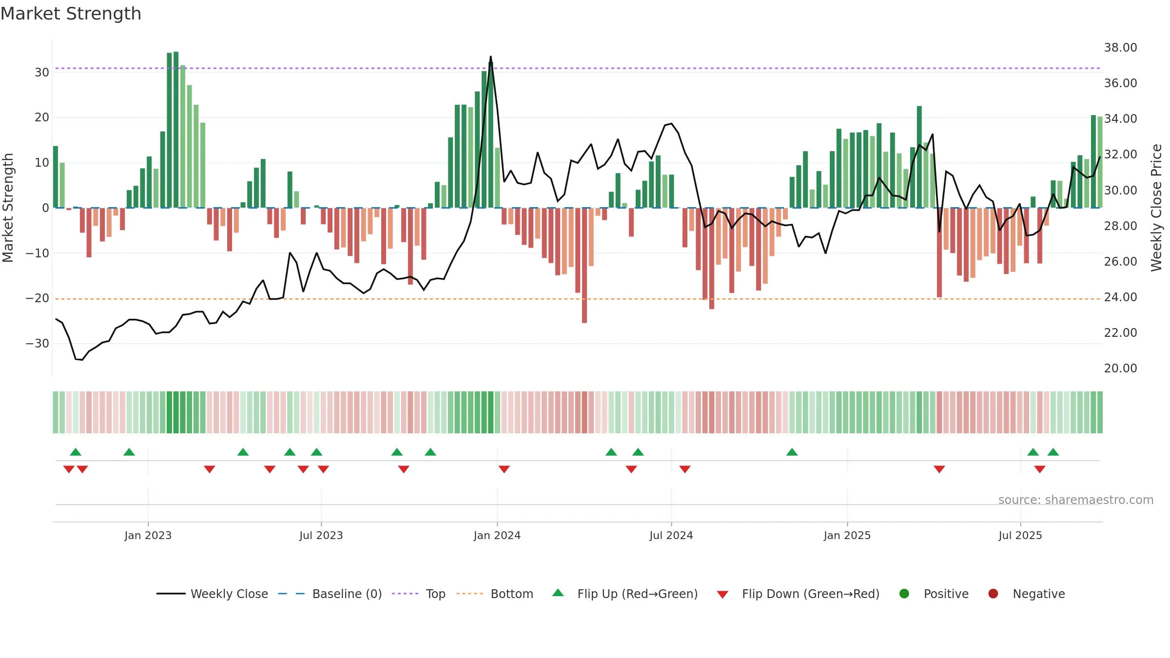 1733 weekly Market Strength chart, closing 2025-09-22.