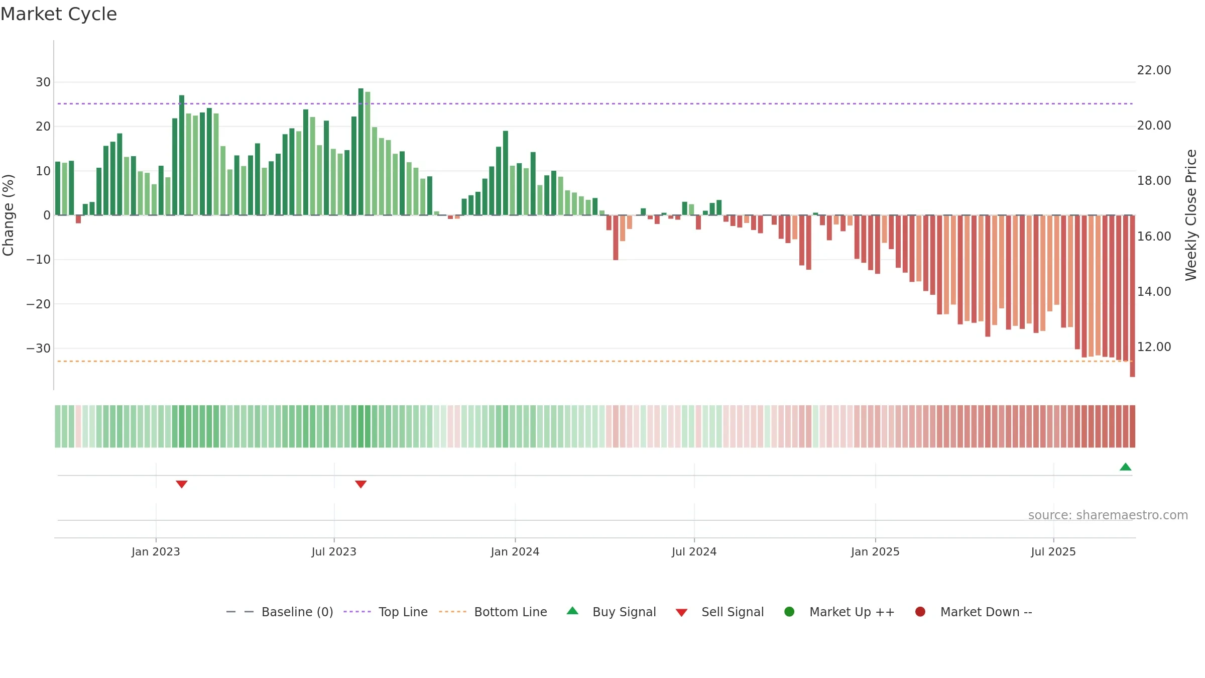 MRTN weekly Market Cycle chart, closing 2025-09-19.